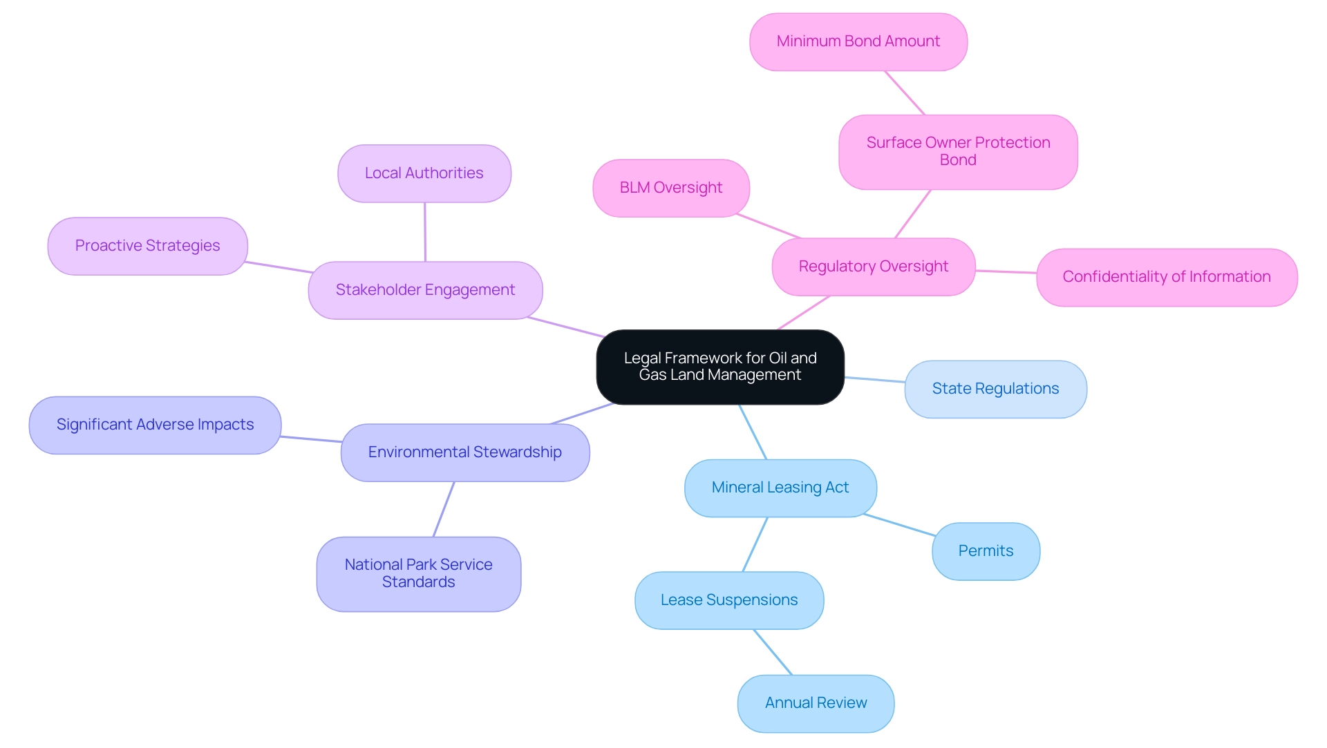 Each branch represents a key component of the legal framework, with colors indicating different categories such as laws, regulations, and engagement strategies.