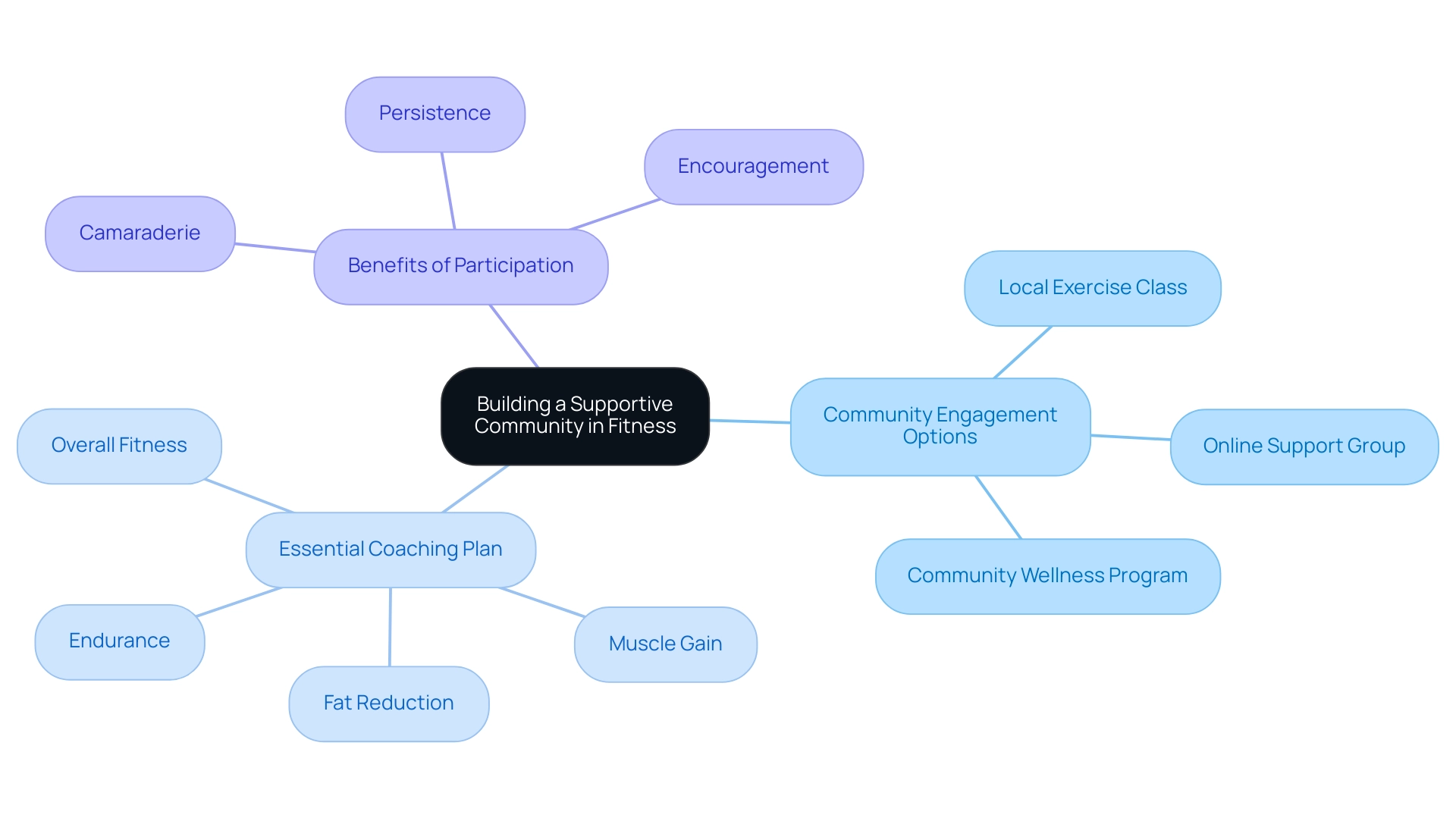 The central node represents the overarching theme, with branches illustrating community engagement options, coaching plan details, and the benefits of participation.