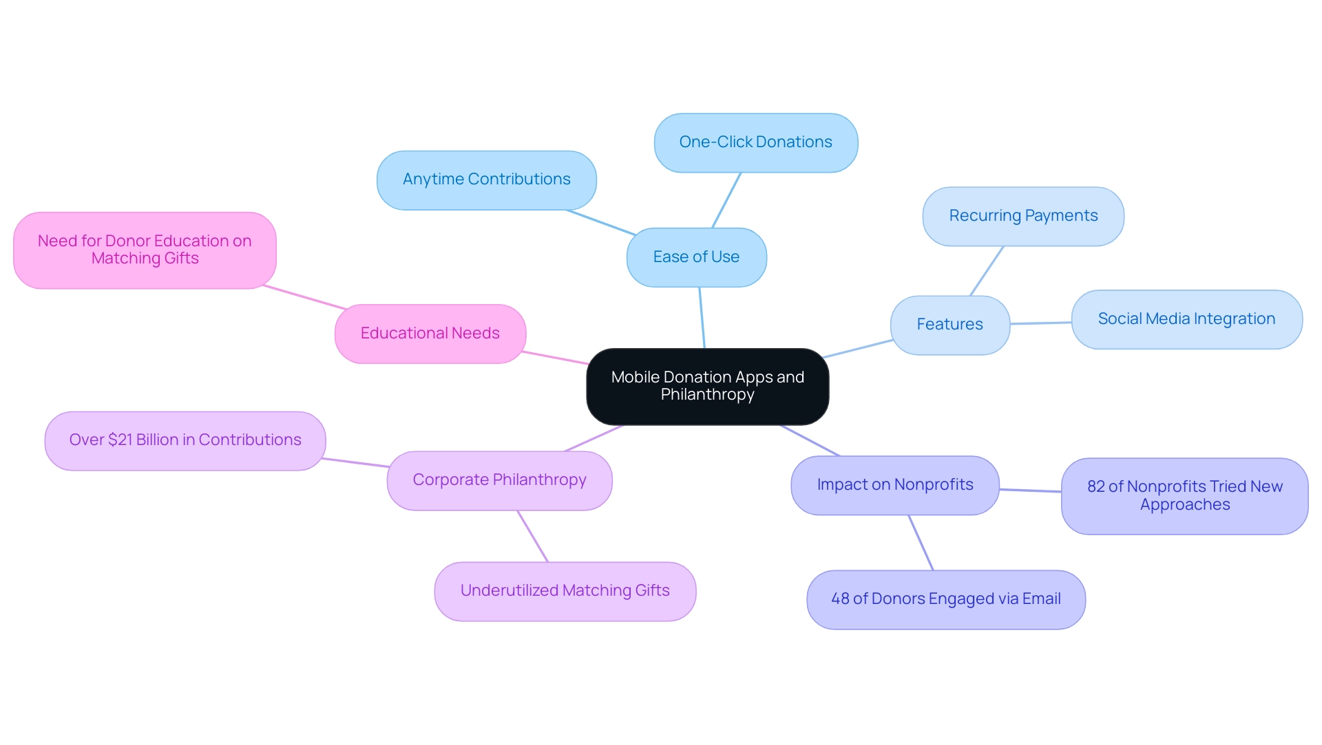 The central node represents mobile donation apps; branches indicate key themes such as ease of use, features, nonprofit impact, corporate philanthropy, and educational needs.