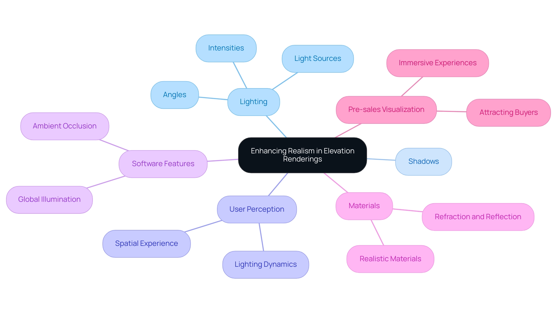 The central node represents the main theme, with branches indicating key concepts such as Lighting, Shadows, and User Perception, each further detailing their subcomponents.