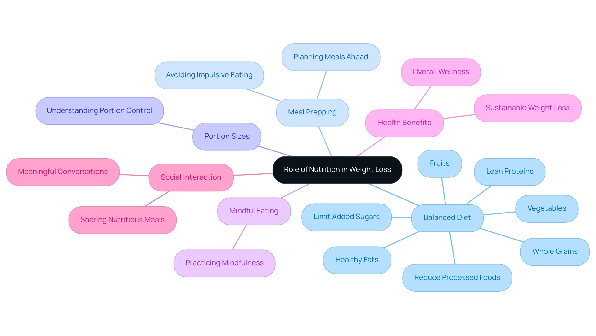 The central node represents the main theme, with branches showing key strategies and components of nutrition related to weight loss.