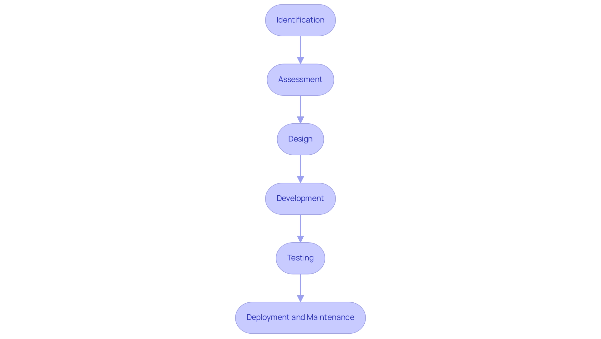 Each box represents a stage in the RPA life cycle, and the arrows indicate the sequential flow from one stage to the next.