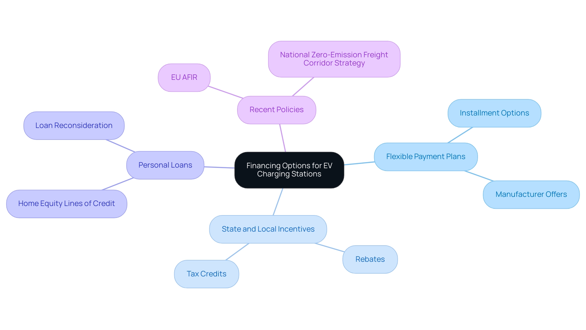 The central node represents the main topic, with branches showing various financing strategies, distinguished by color for clarity.