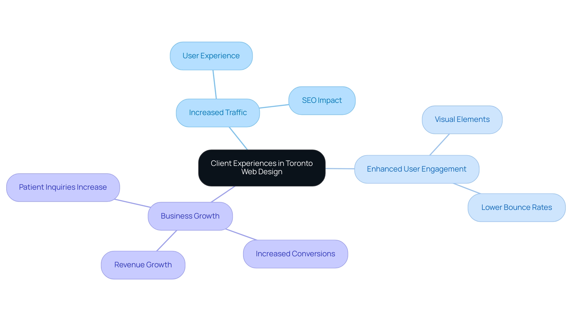 The central node represents the overall topic, with branches illustrating the key outcomes of web design, each color-coded for clarity.