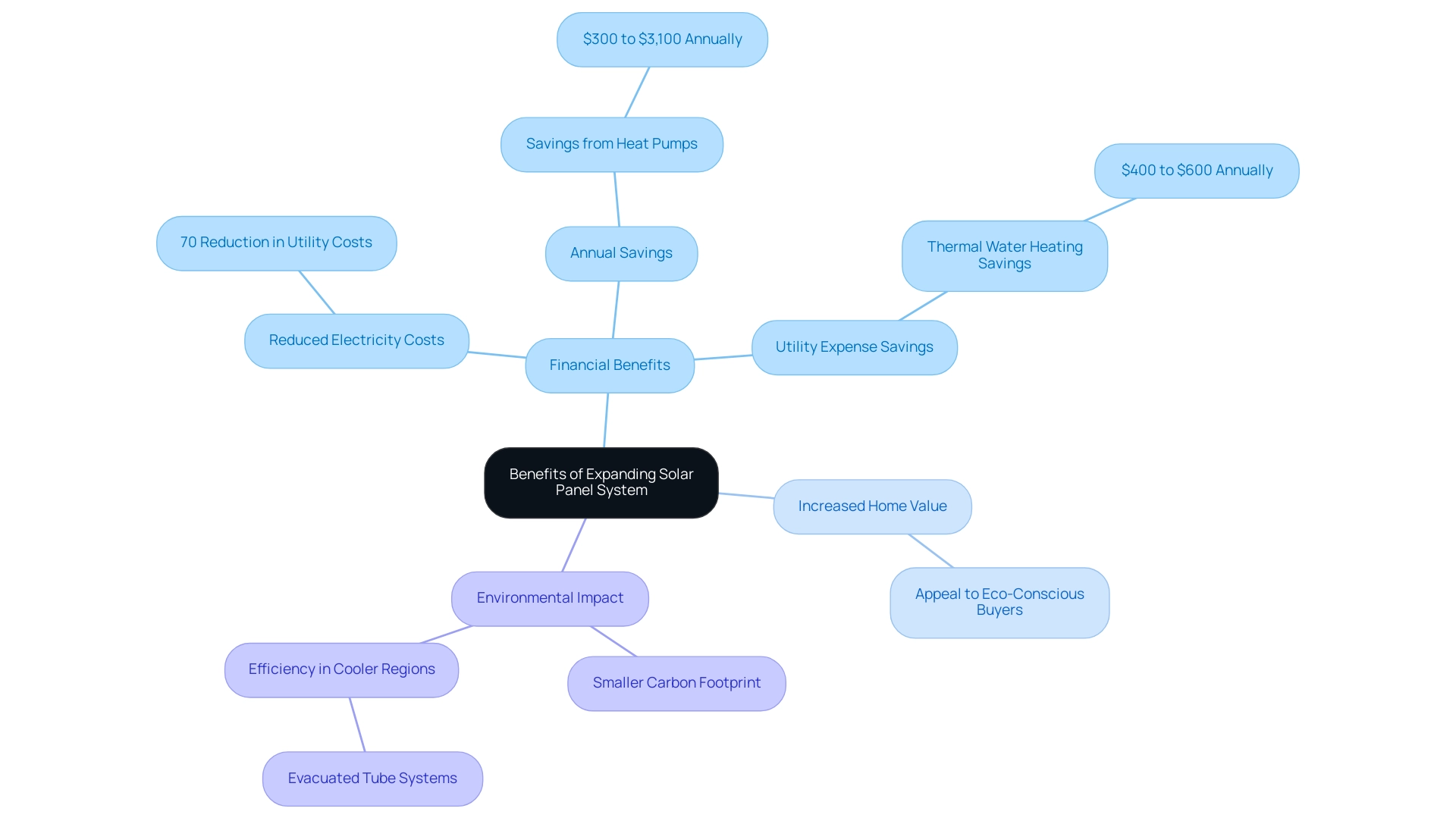 The central node represents the overall topic, with branches showing financial, environmental, and value-related benefits and their specific examples.