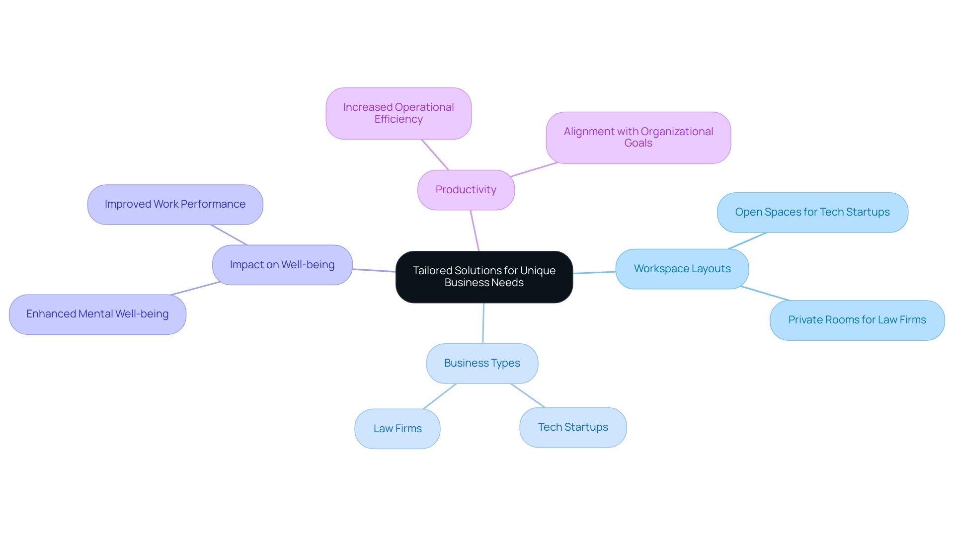 The central node represents tailored workspace solutions, with branches indicating workspace layouts, business types, their impacts on well-being, and productivity.