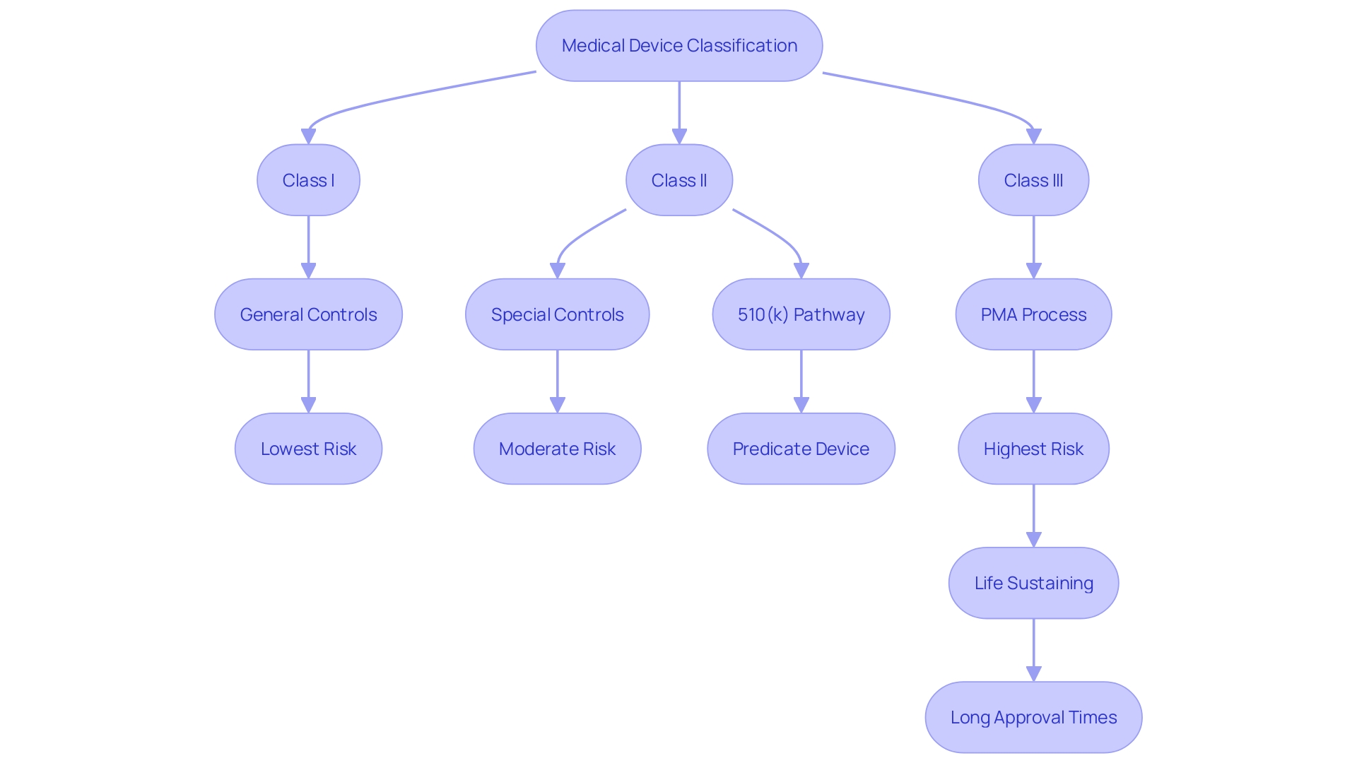 Classification and Pathways for Medical Device Approval