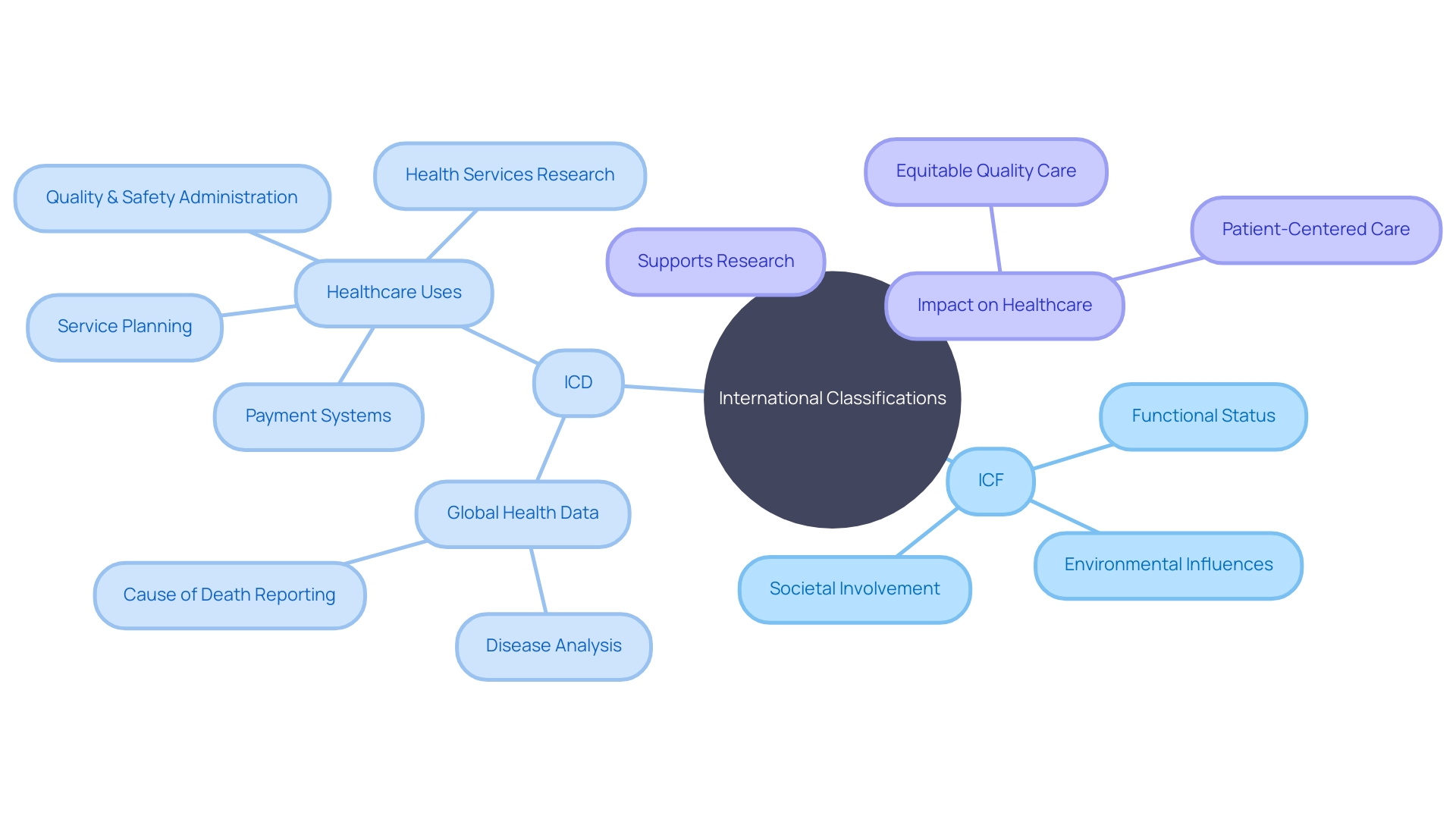 Classification Frameworks in Healthcare