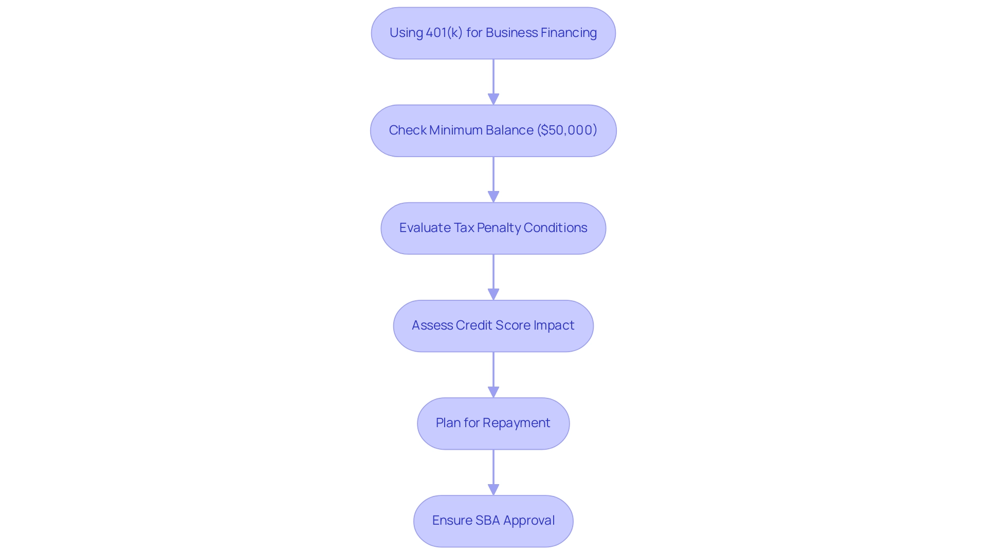 Each box represents a step in the process, with arrows indicating the flow from one step to the next. Color coding differentiates the types of considerations (e.g., financial, regulatory).