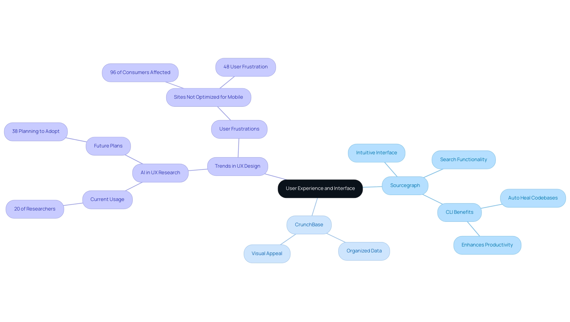 The central node represents the overall theme, with branches for each platform and trends in user experience. Colors distinguish between Sourcegraph (blue), CrunchBase (green), and UX trends (orange).