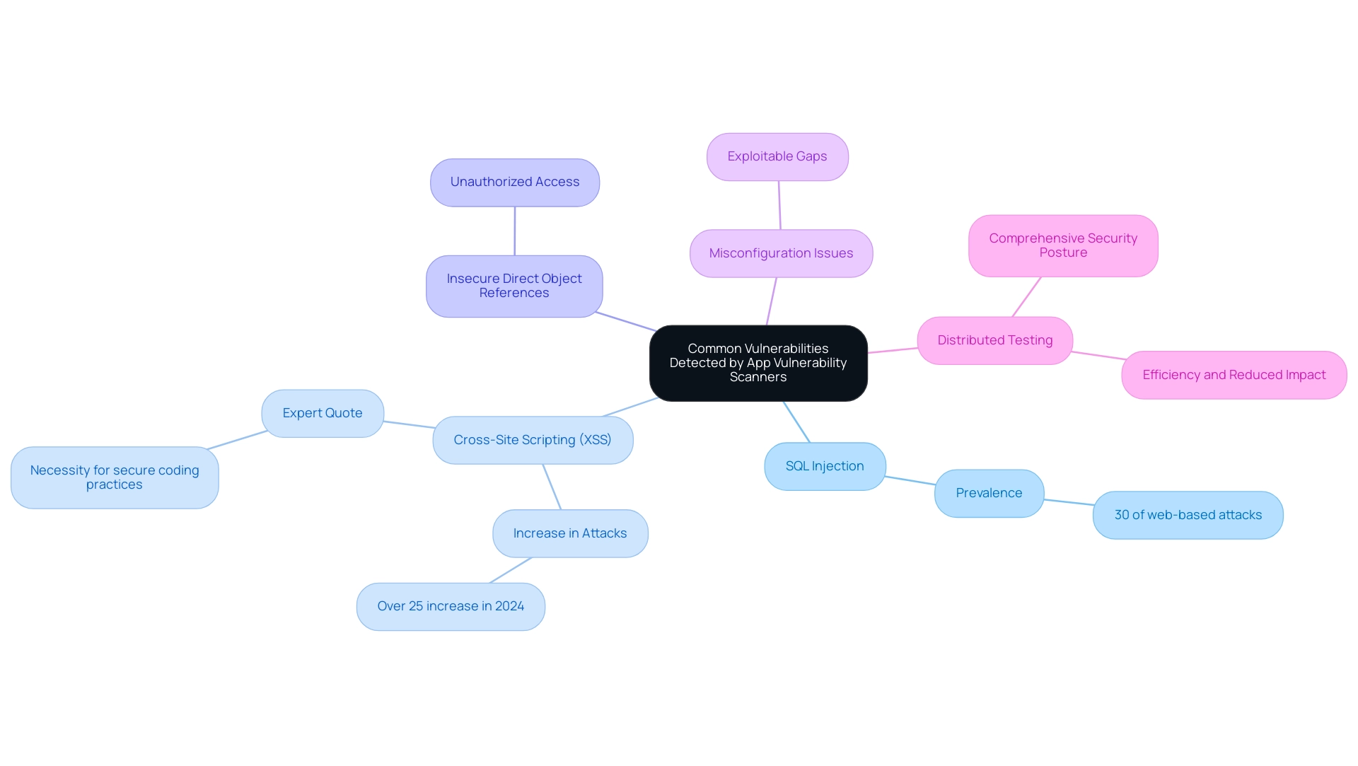 The central node represents the overarching theme of app vulnerabilities, with branches detailing specific types of vulnerabilities and their implications.