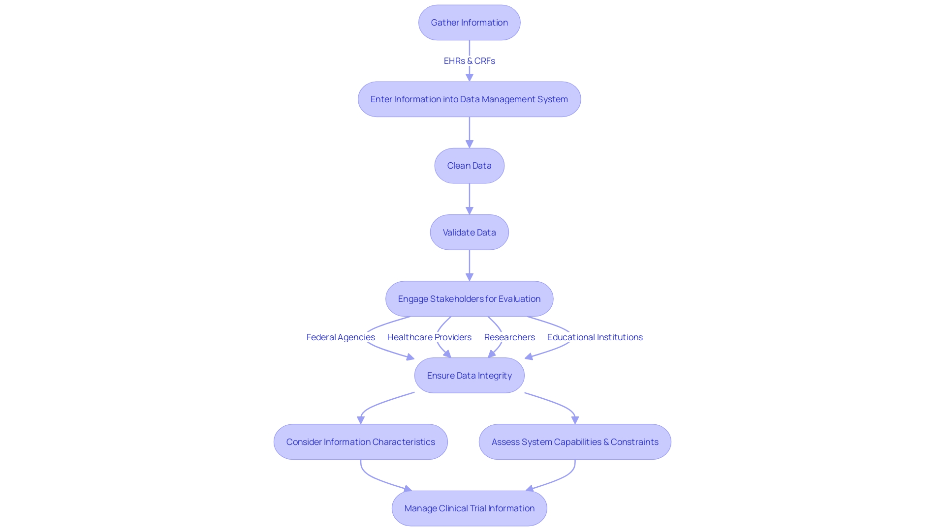 Clinical Information Management Process