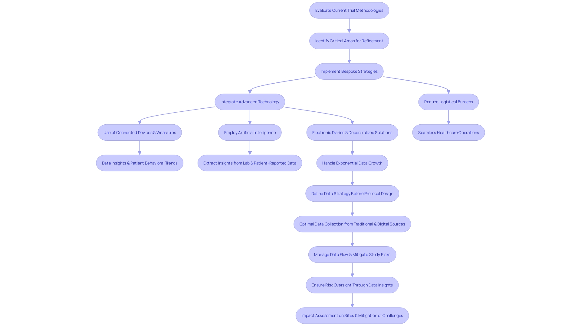 Clinical Trial Process Overhaul