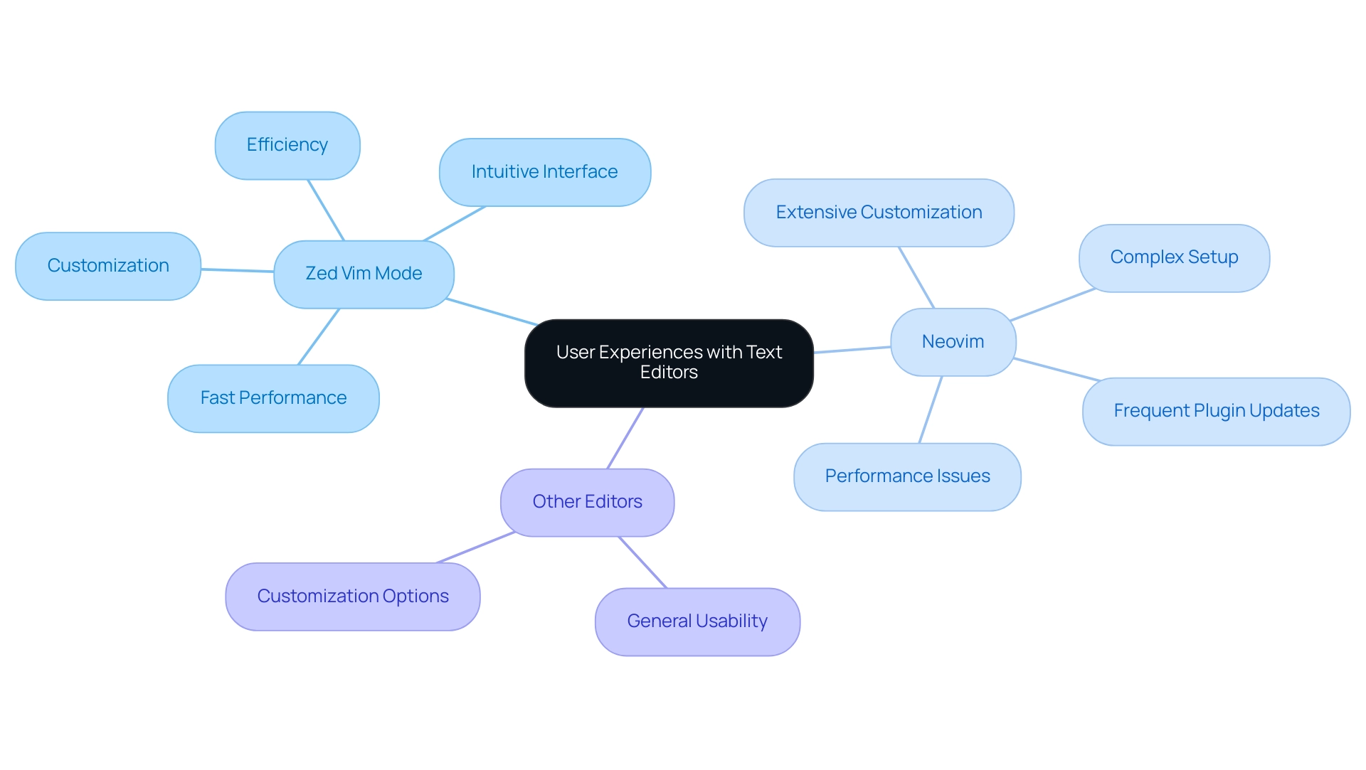 The central node represents overall user experiences, with branches indicating different editors and their specific attributes.