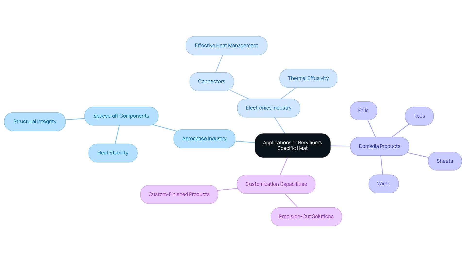 The central node represents the applications of beryllium, with branches for the aerospace and electronics industries, and further sub-branches for specific products and properties.