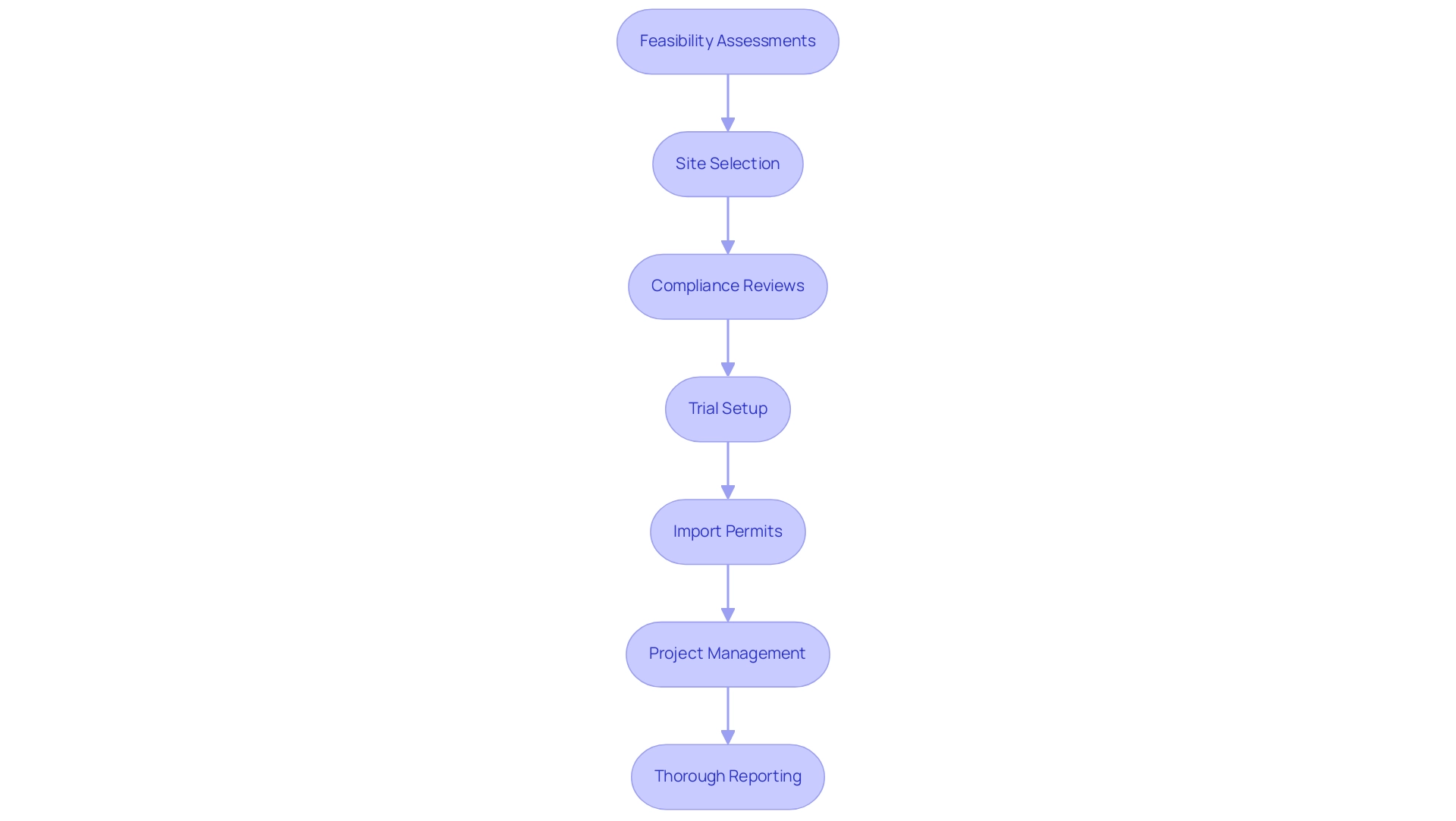 Each box represents a step in the data collection and analysis process, and the arrows indicate the sequential flow from one step to the next.