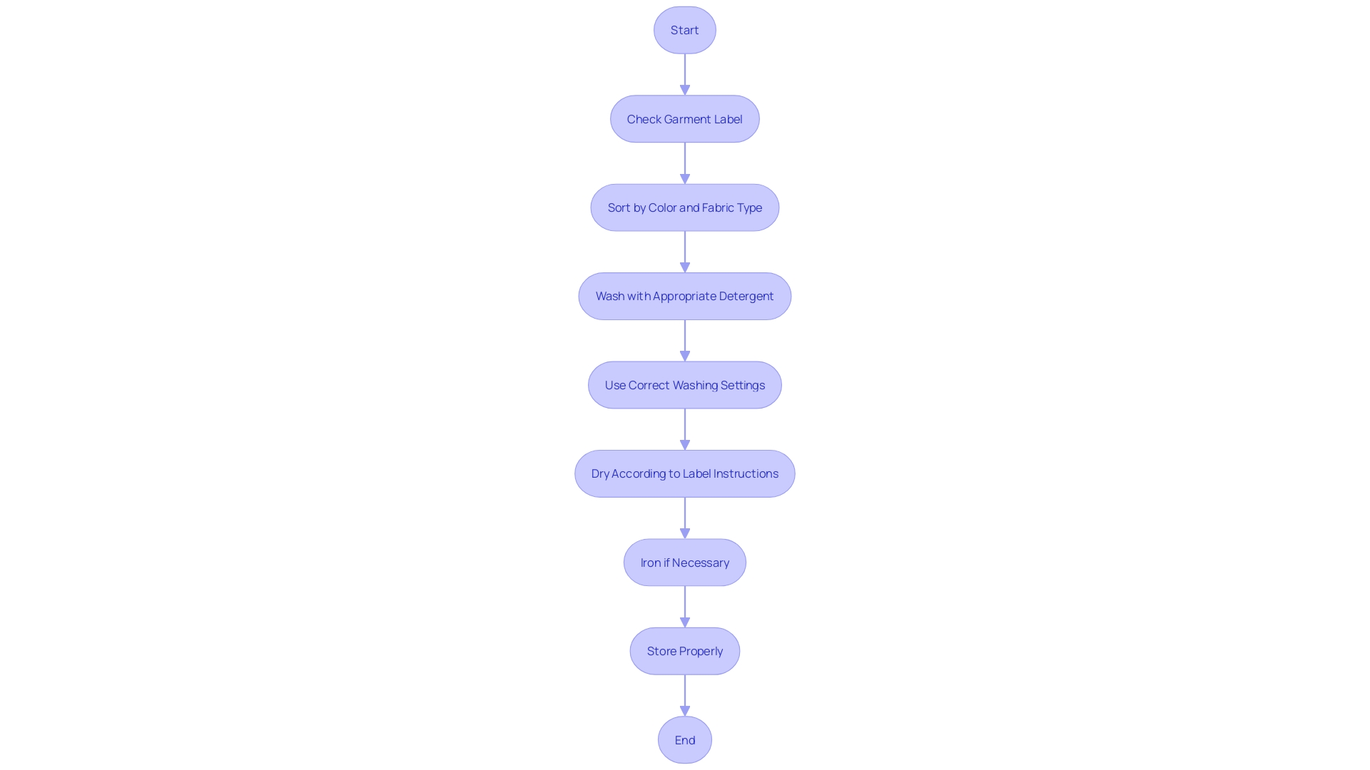 Clothing Maintenance Process