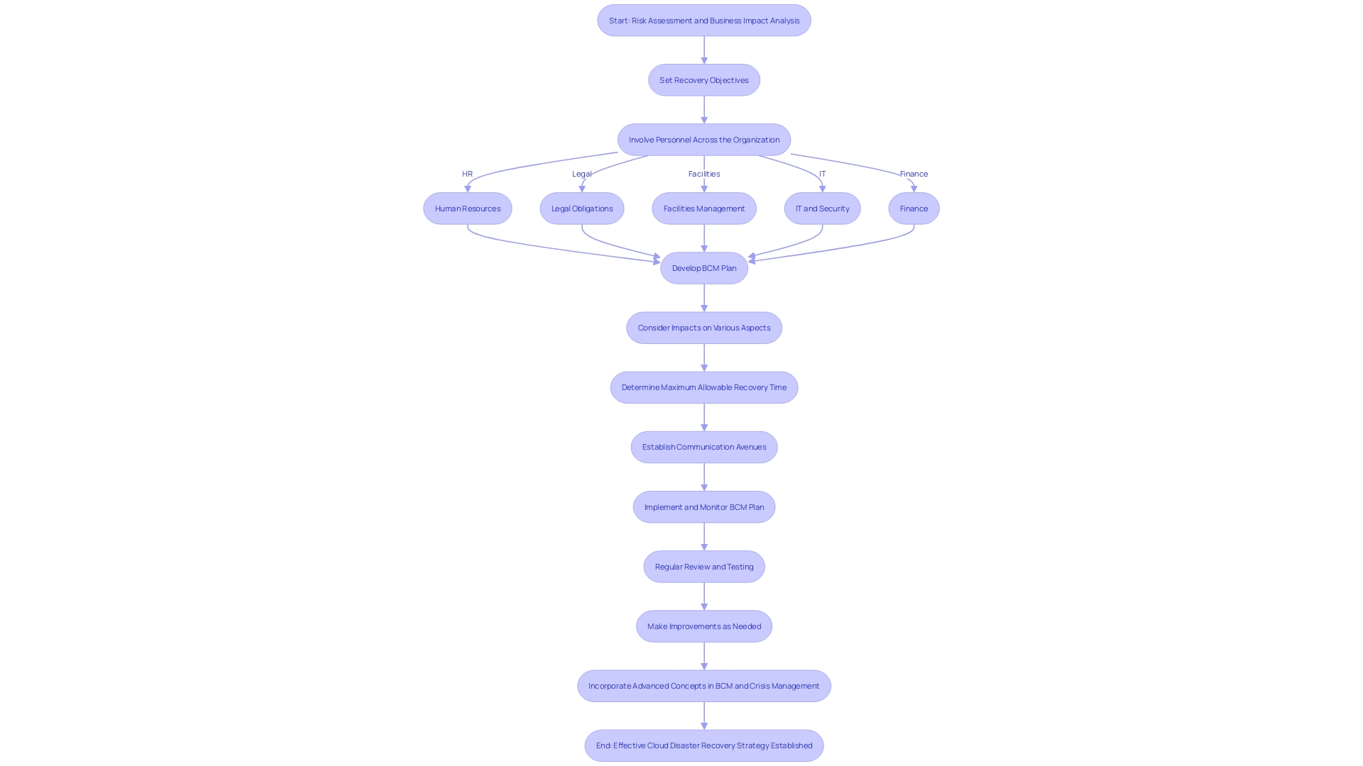 Cloud Disaster Recovery (CDR) Strategy Flowchart