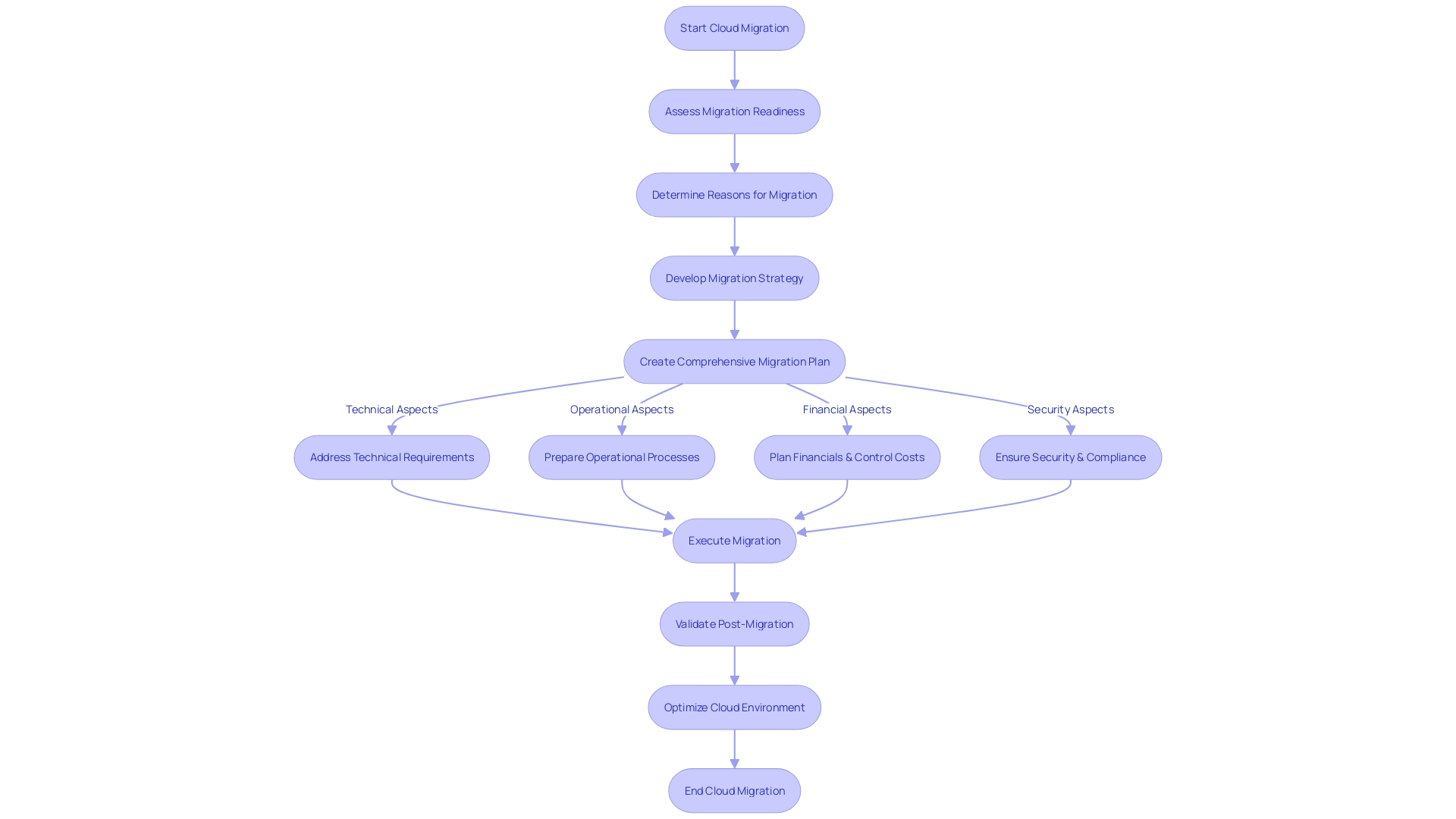 Cloud Enablement Roadmap