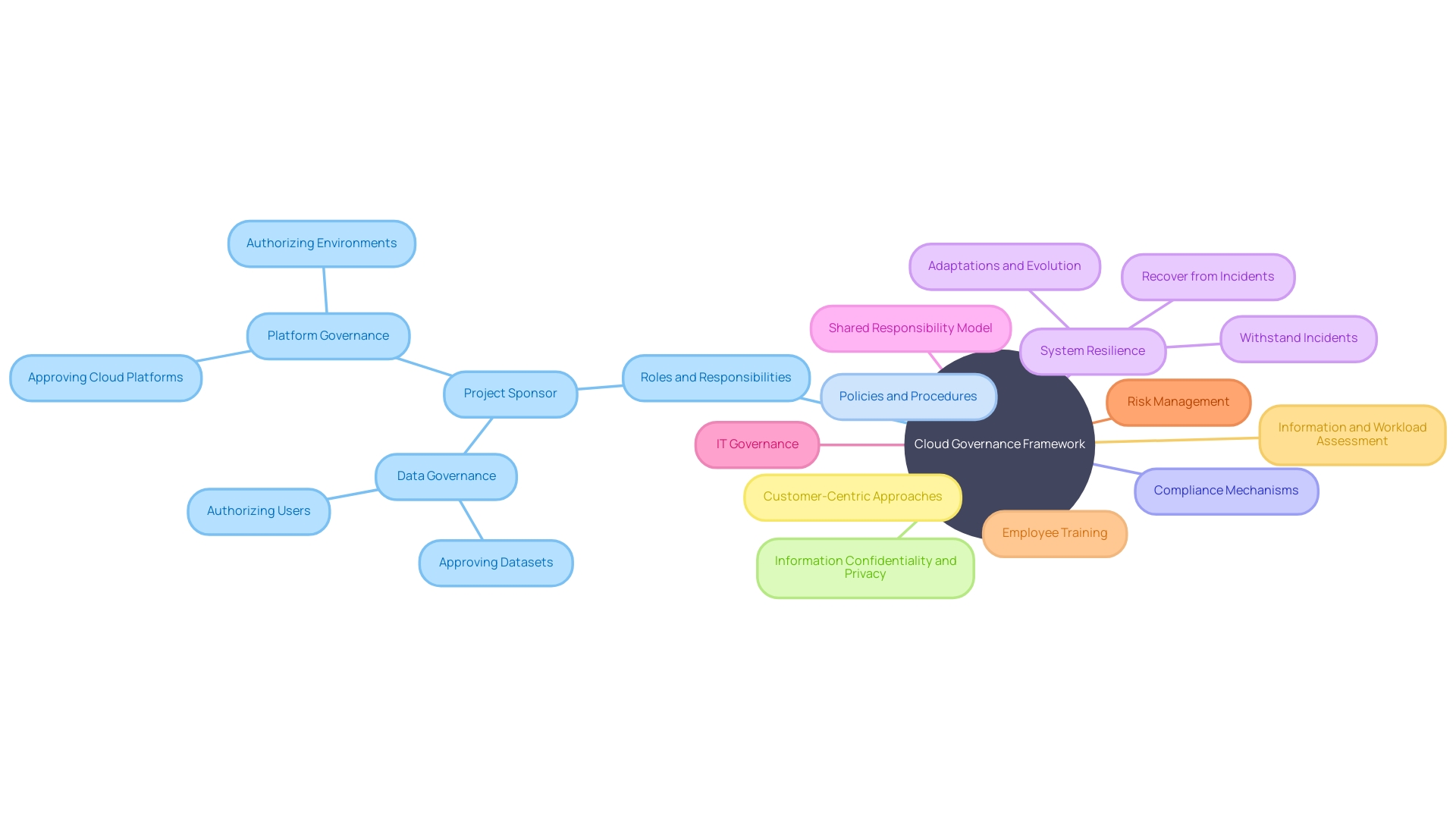 Cloud Governance Framework