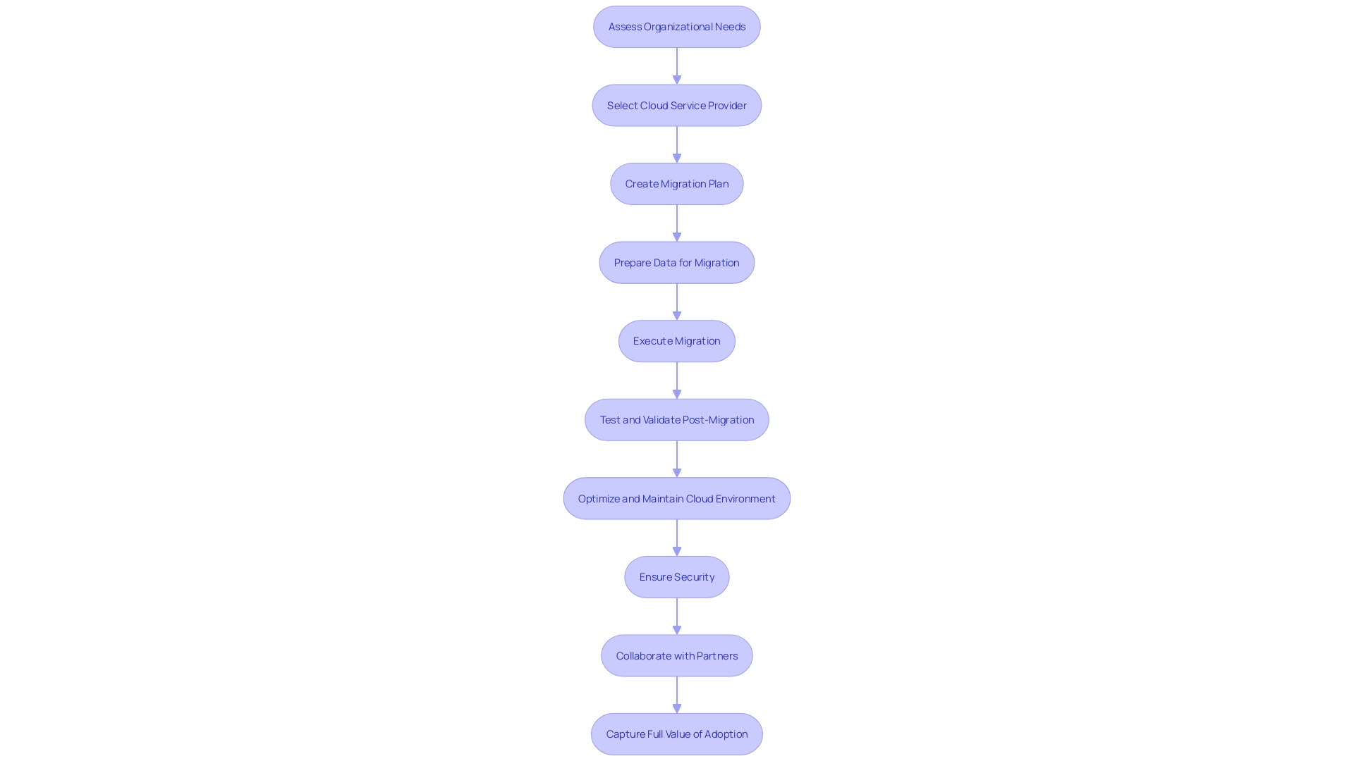 Cloud Migration Process