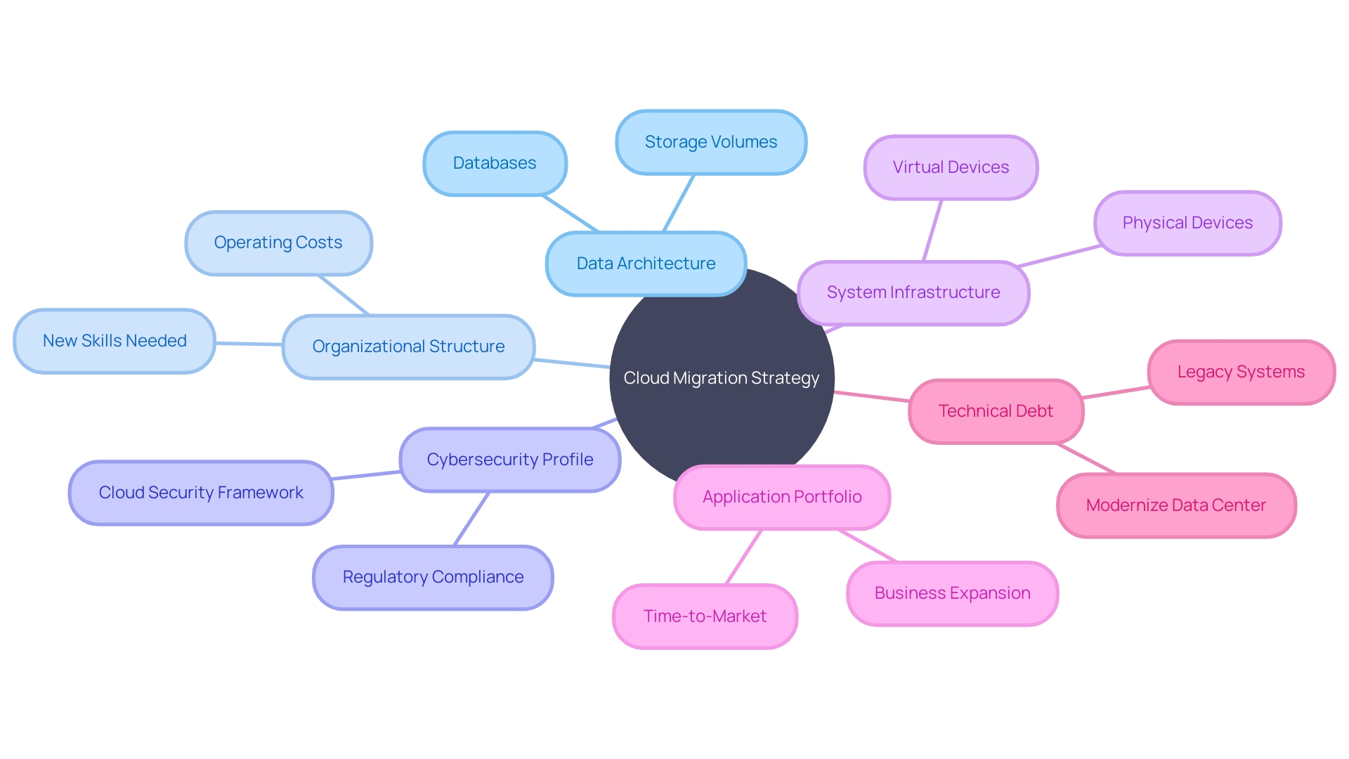 Cloud Migration Strategy Mind Map