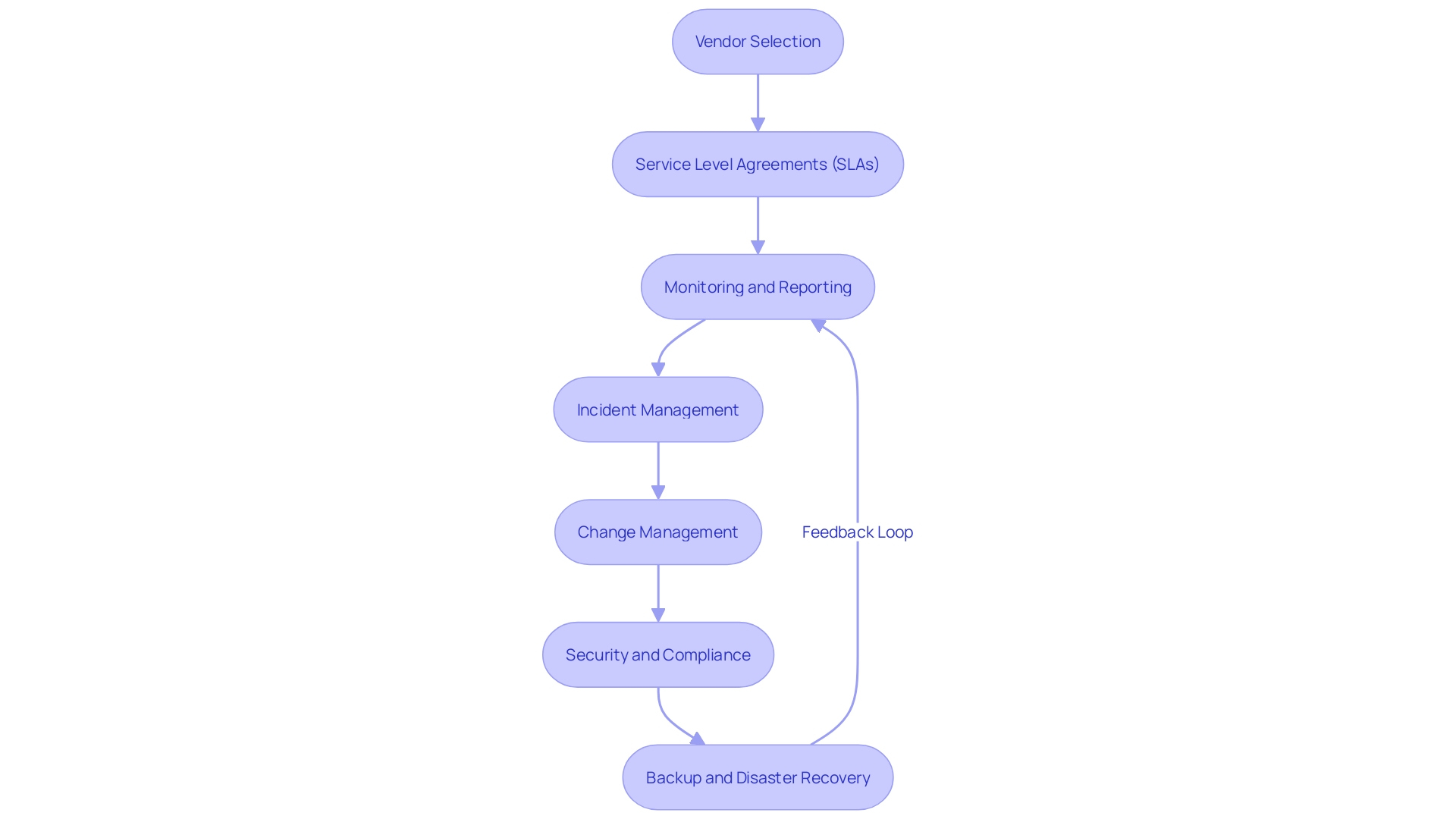 Cloud Services Management Framework