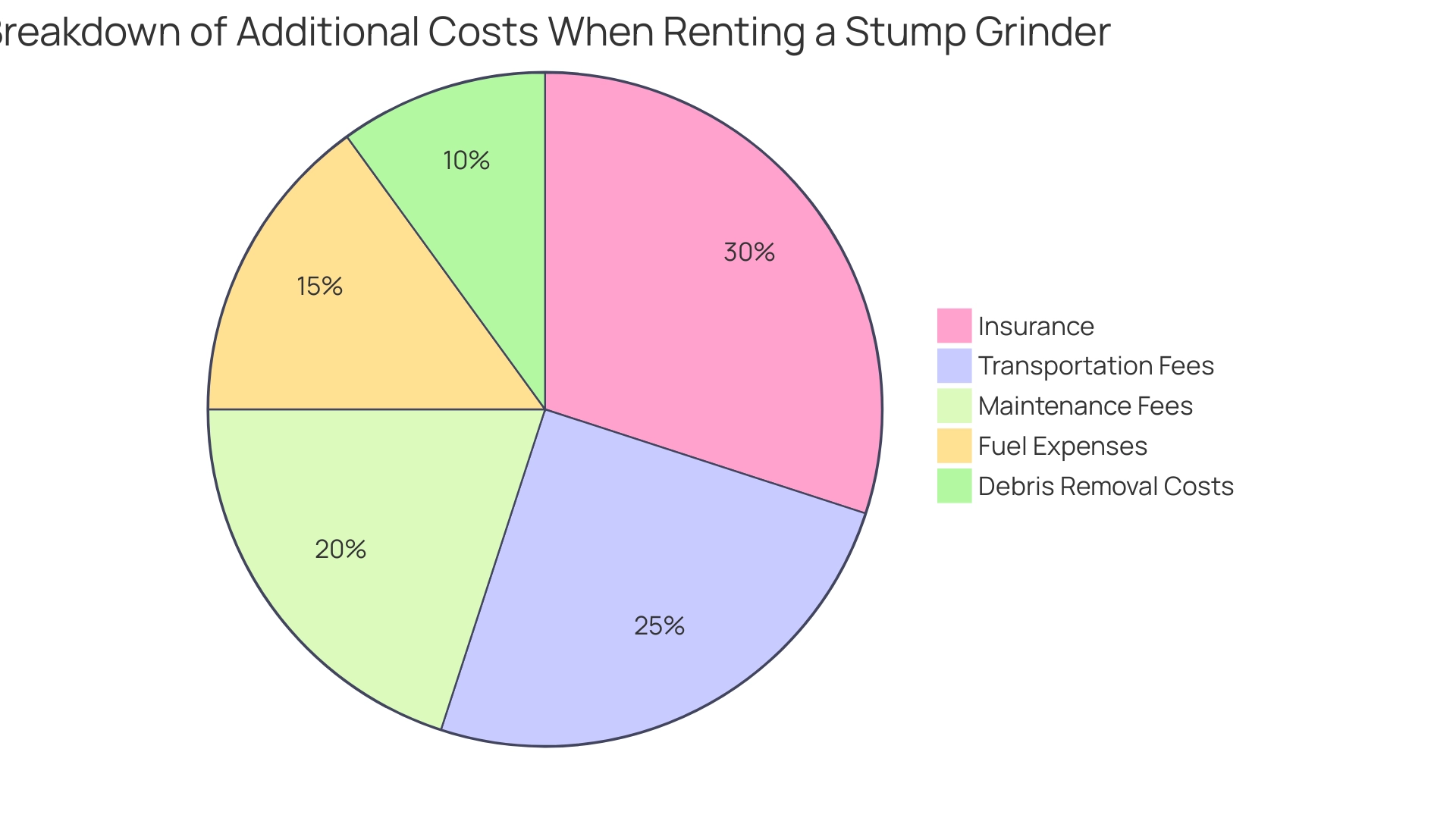 Each segment represents a cost category (Transportation Fees, Insurance, Maintenance Fees, Fuel Expenses, and Debris Removal Costs), with sizes indicating their proportionate contributions to the overall rental expense.