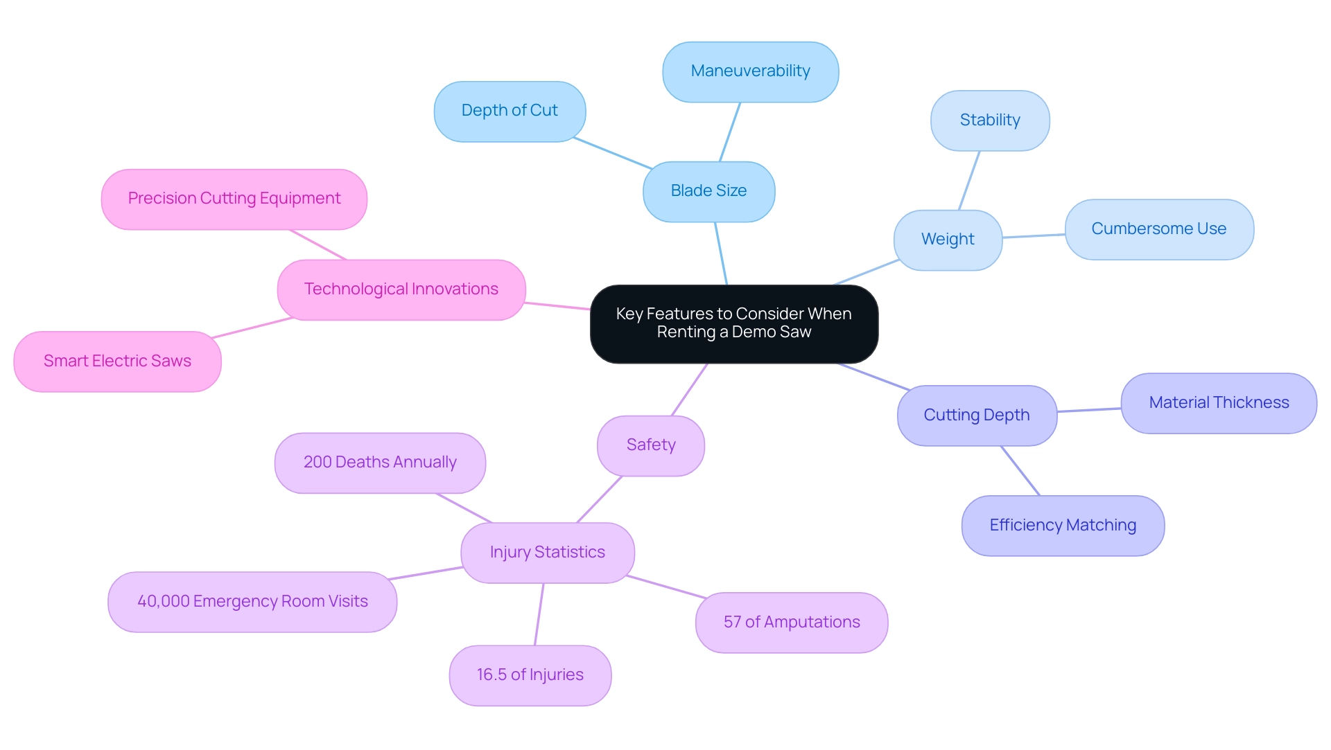 Each branch represents a key feature of demo saw rentals, with sub-branches detailing specific aspects and implications related to that feature.