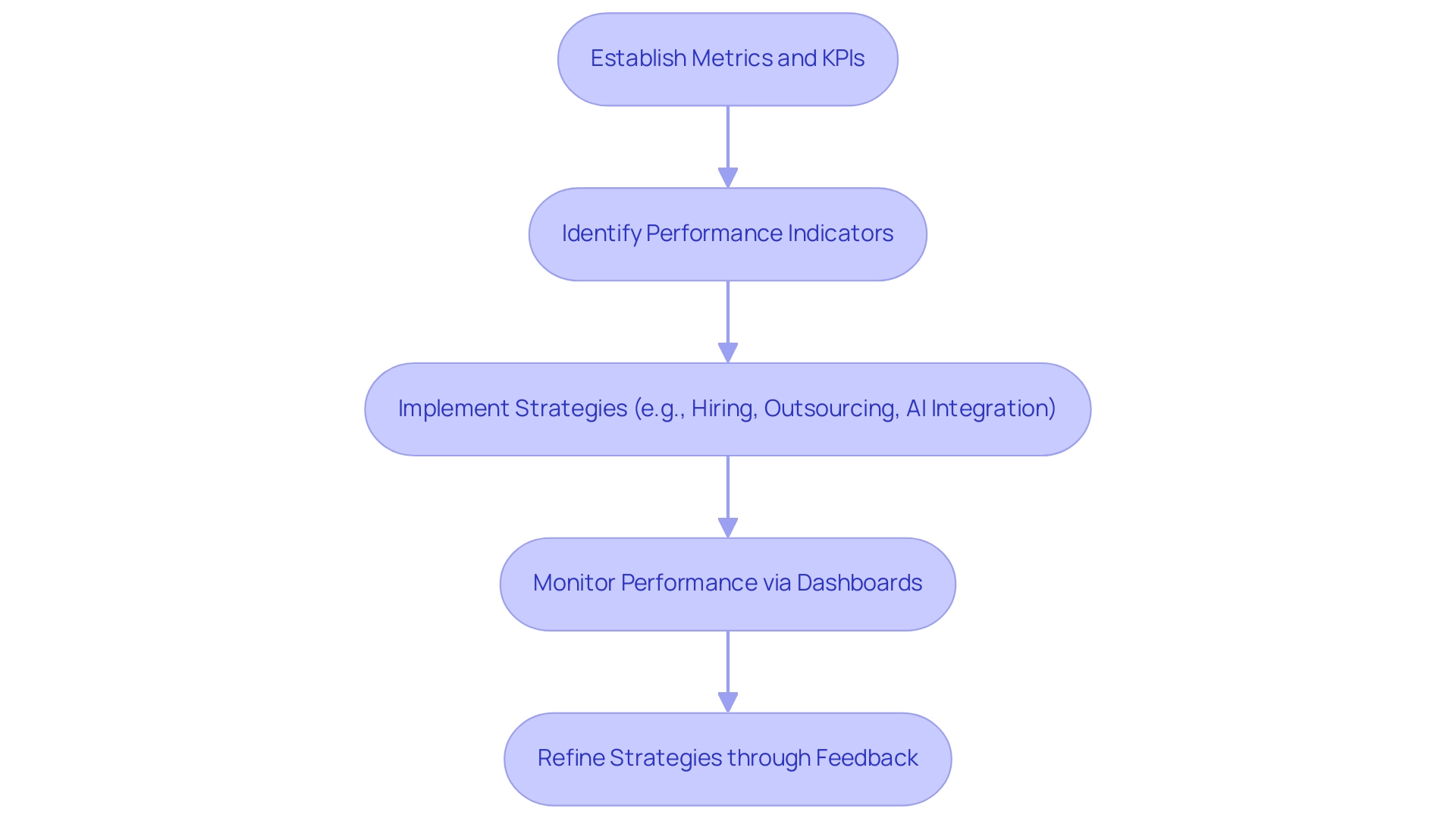 Each box represents a key step in the evaluation and enhancement of business performance through AI, with arrows indicating the sequential flow of actions.