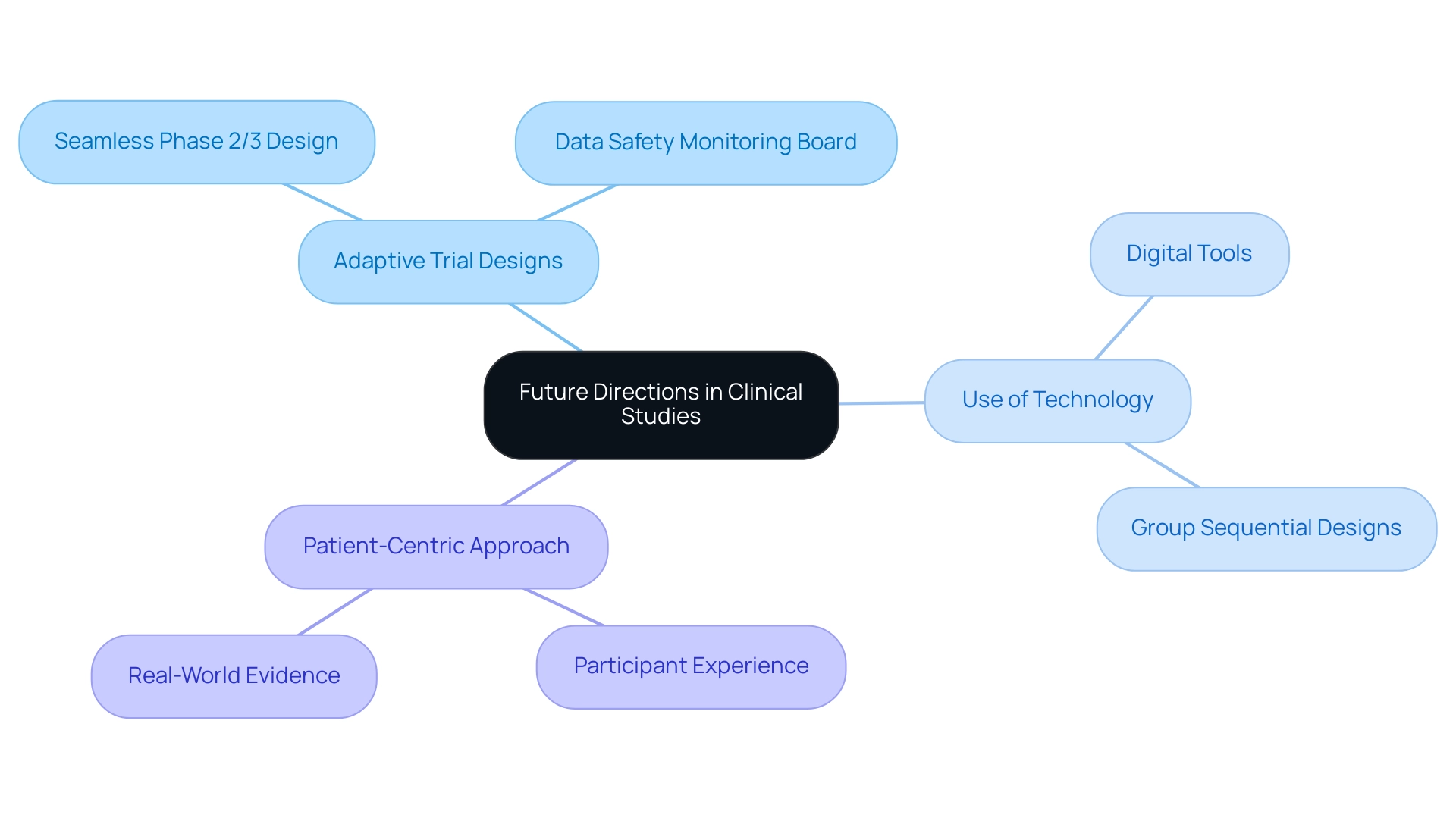 The central node represents the overall theme, with branches showing key trends and sub-branches detailing specific aspects of each trend.