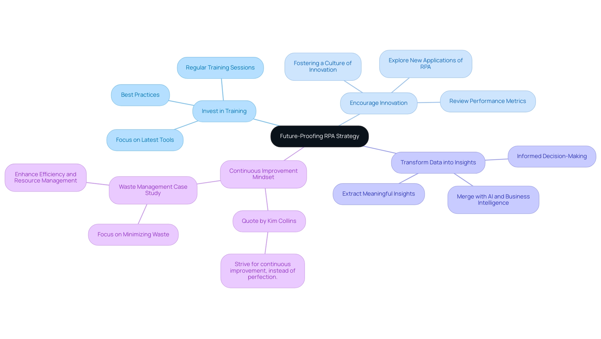 The central node represents the main strategy, while the branches depict key focus areas: Training, Innovation, and Data Insights.