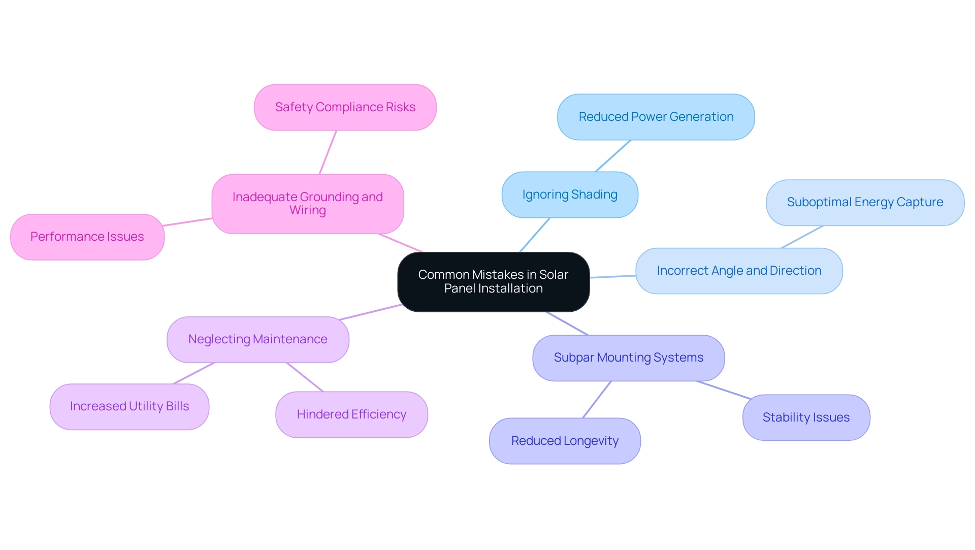 Each branch represents a specific mistake in solar panel installation, with sub-branches detailing related insights and consequences.