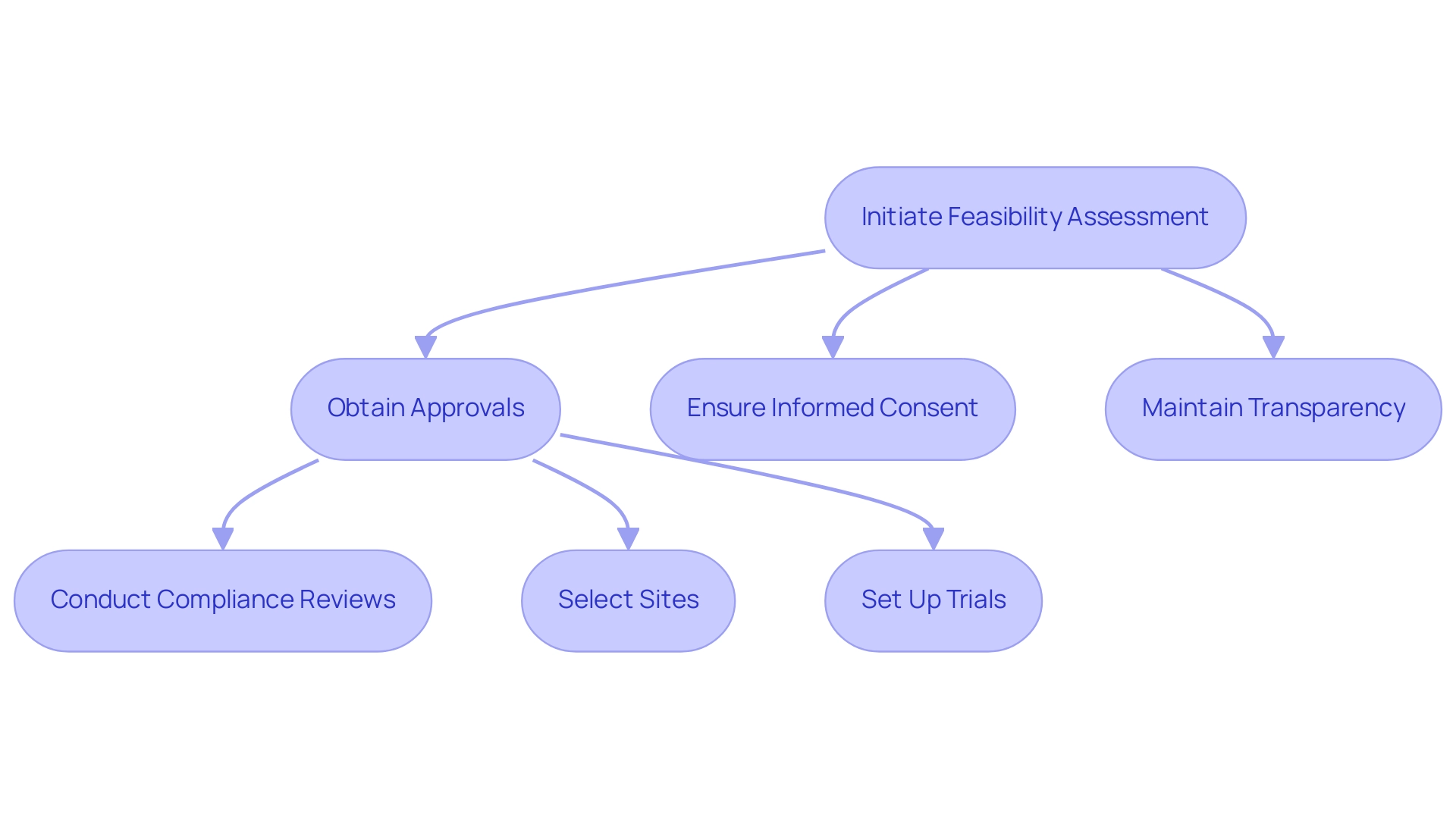 How to Conduct Early Feasibility Studies for Medical Devices in Paraguay: A Step-by-Step Guide