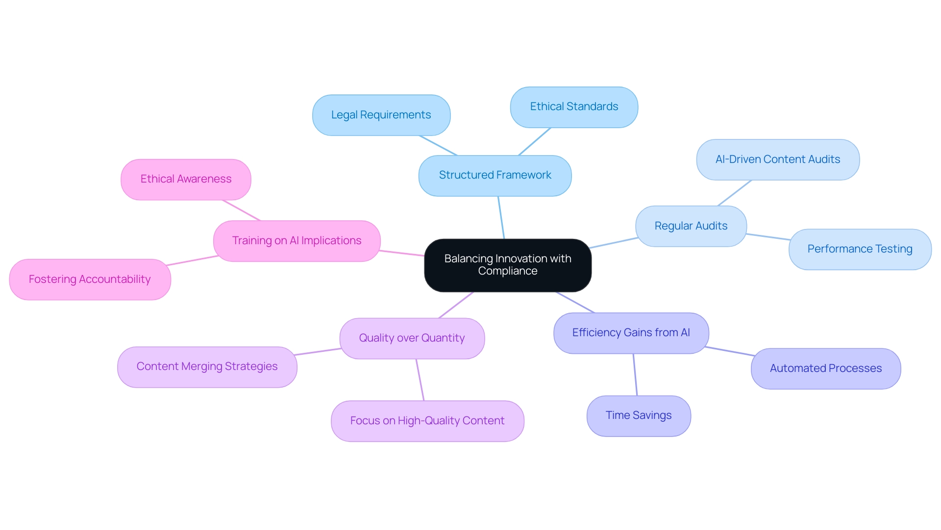 The central node represents the main theme, with branches detailing key concepts and sub-branches providing specific examples and considerations.