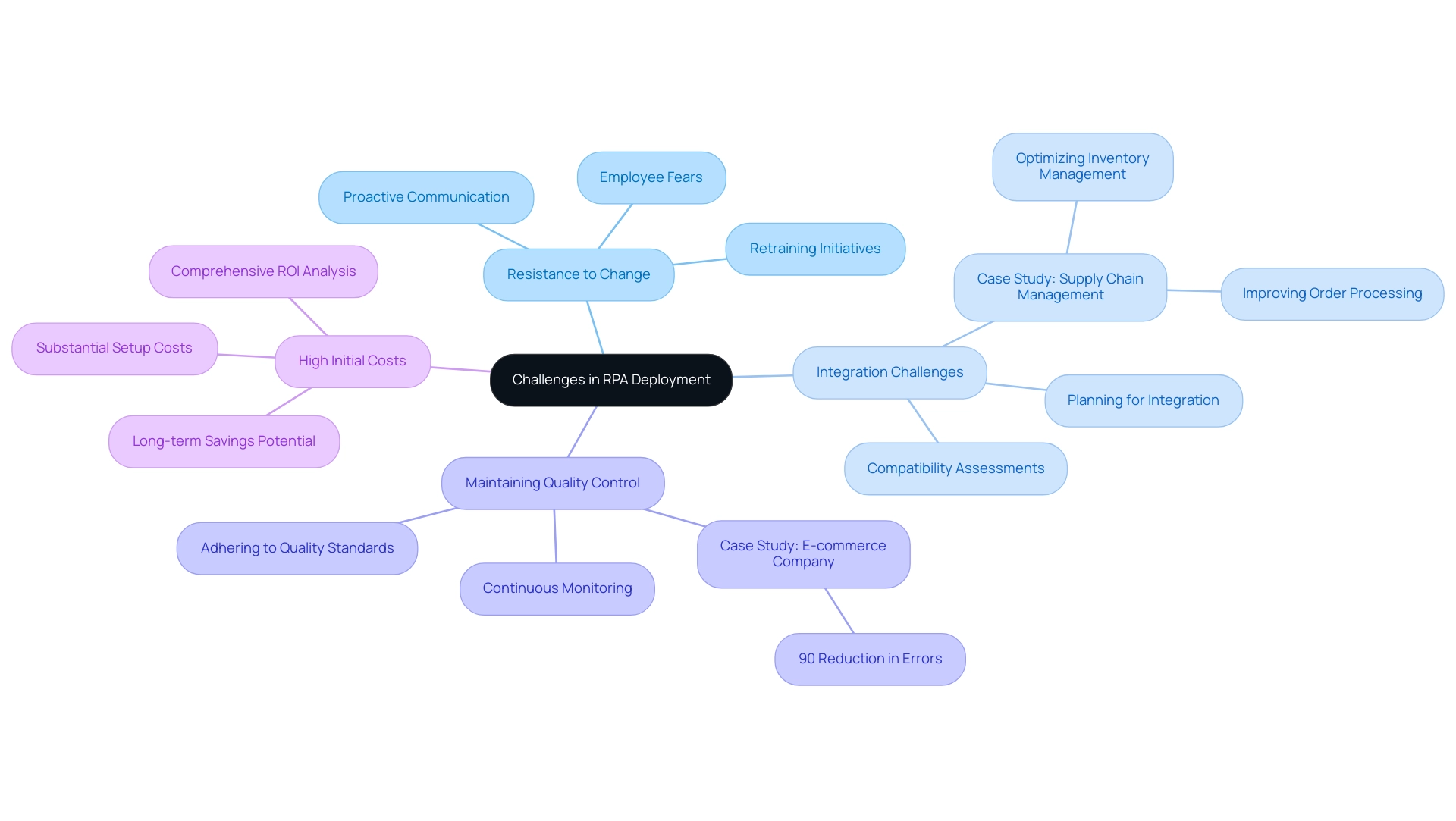 Each branch represents a specific challenge related to RPA deployment, with sub-branches detailing key considerations or strategies for each challenge.