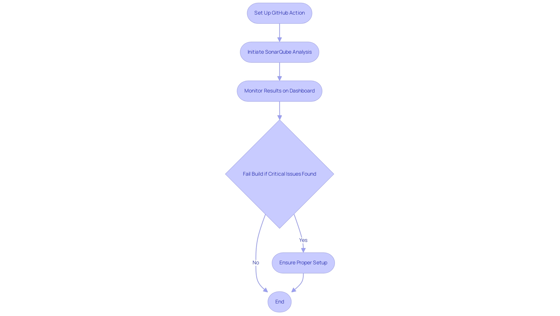 Each box represents a step in the integration process. Arrows indicate the flow from one step to the next, with color coding to differentiate between action steps and outcome steps.