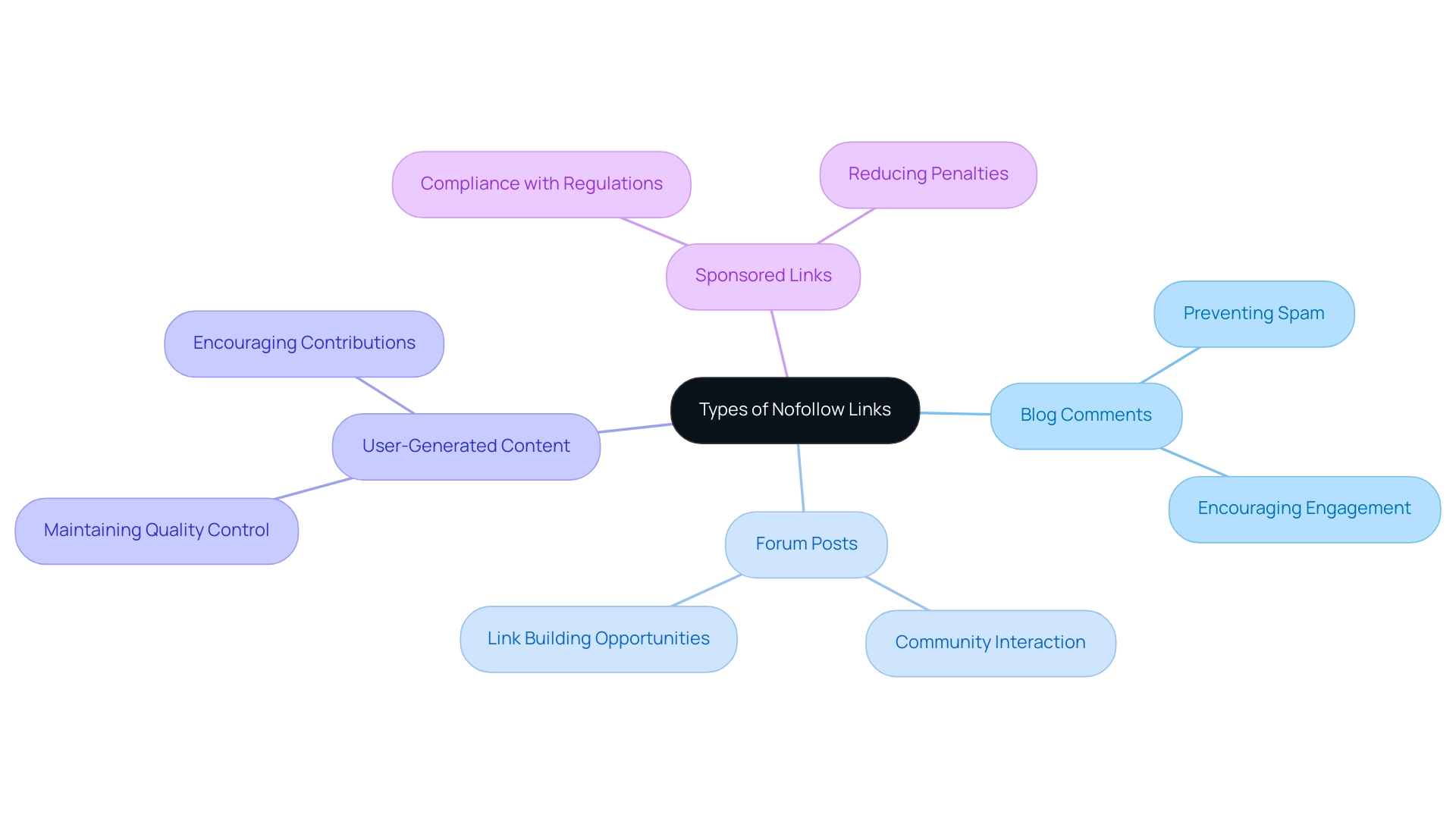 The central node represents the general category of nofollow links, with branches indicating specific types and their unique roles in SEO.