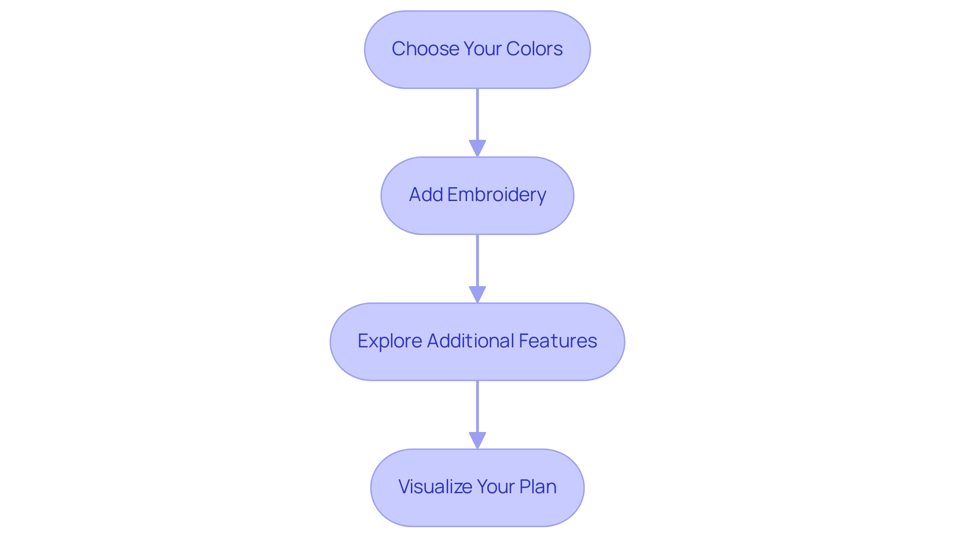 Each box represents a step in the personalization process, with arrows indicating the flow from one step to the next.