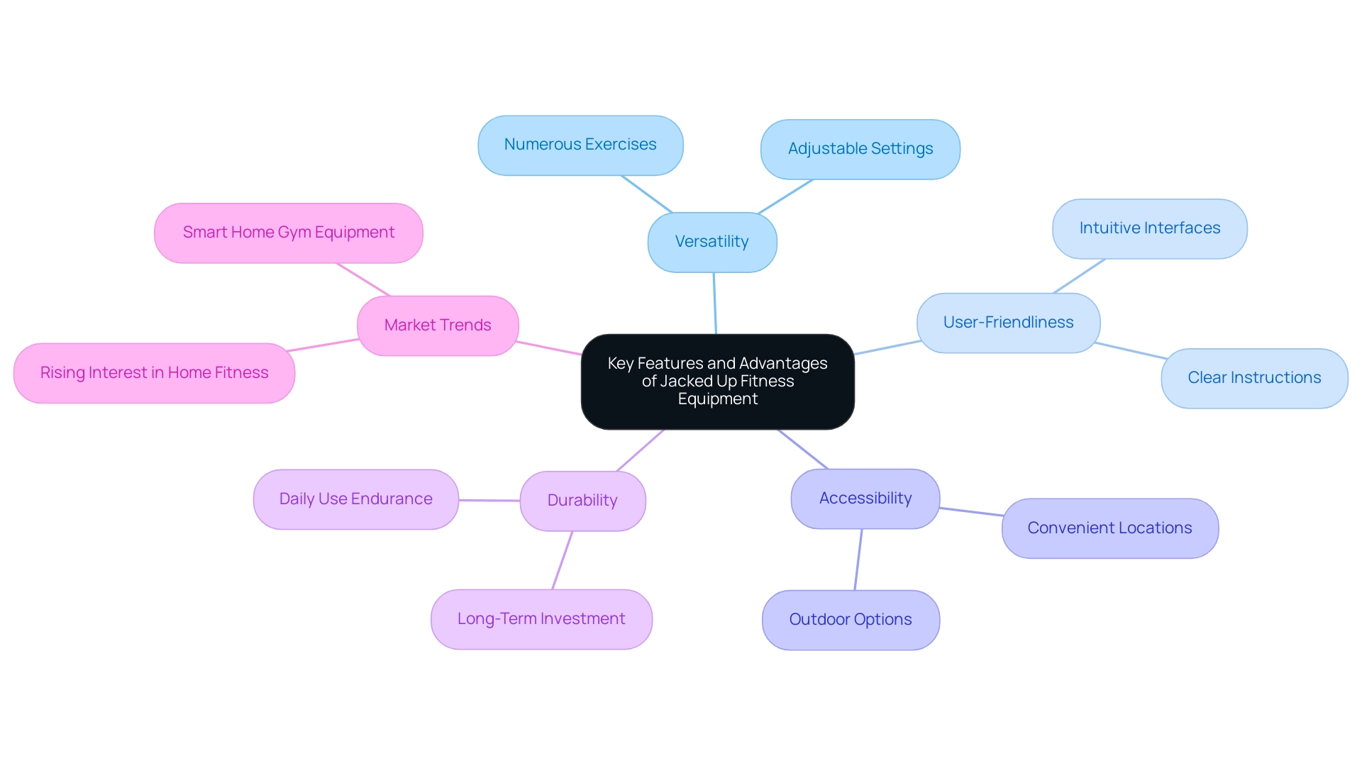 Each branch represents a key feature or advantage, with sub-branches elaborating specific details related to that feature.