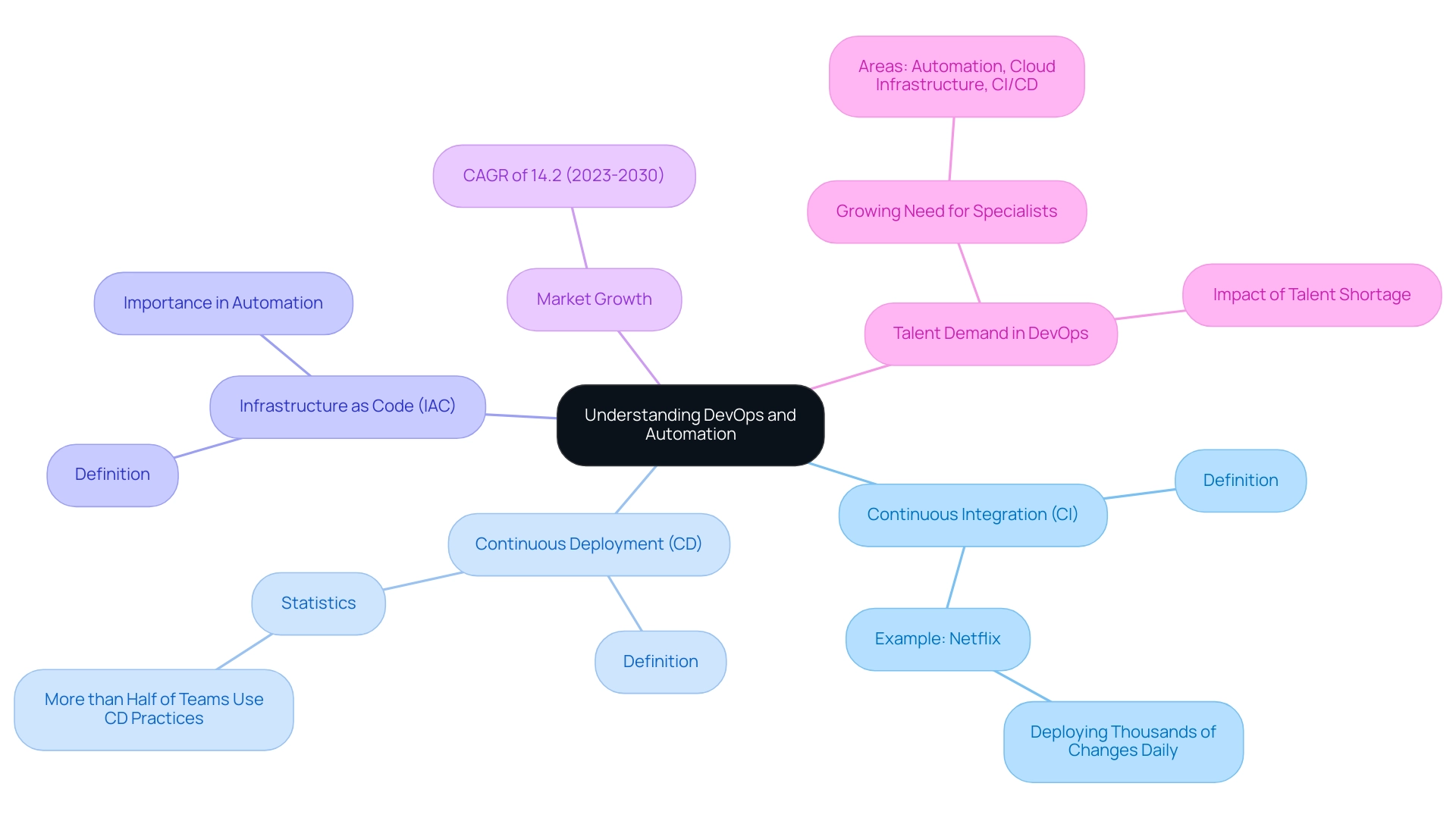 Best Practices for Automation and DevOps: Strategies for Success