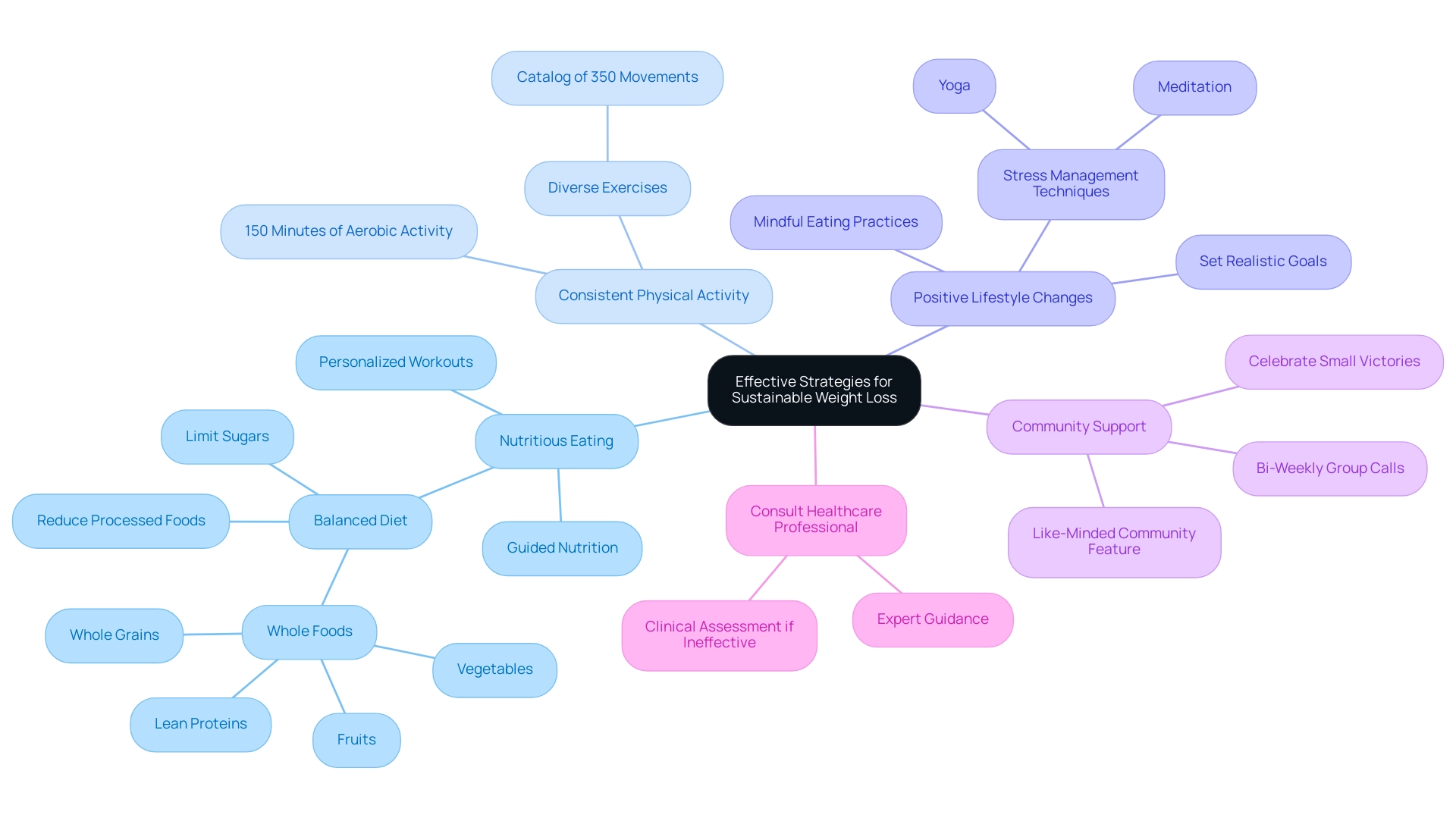 The central node represents the primary goal, with branches detailing strategies like nutrition, exercise, and community support, each color-coded for clarity.