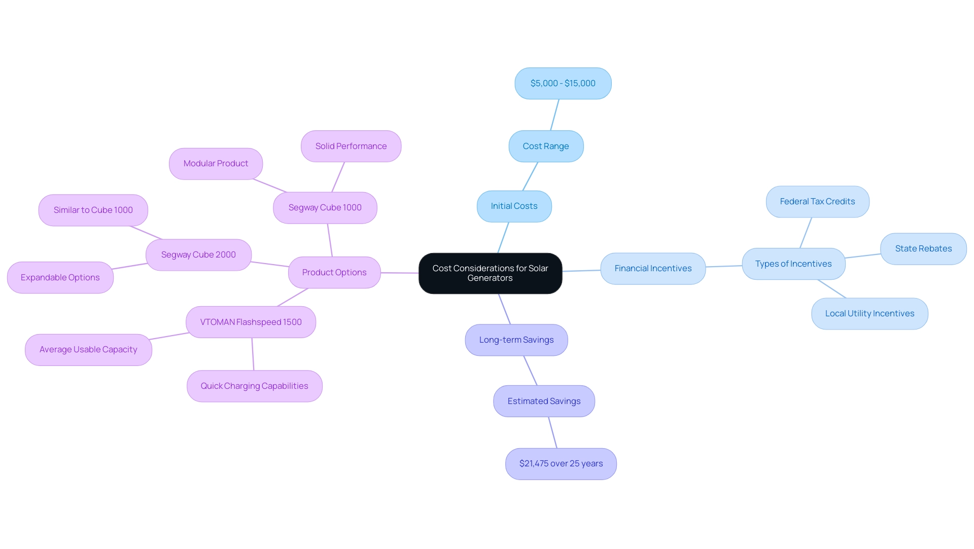 The central node represents the overall topic, with branches showing initial costs, incentives, savings, and product options, each differentiated by color.