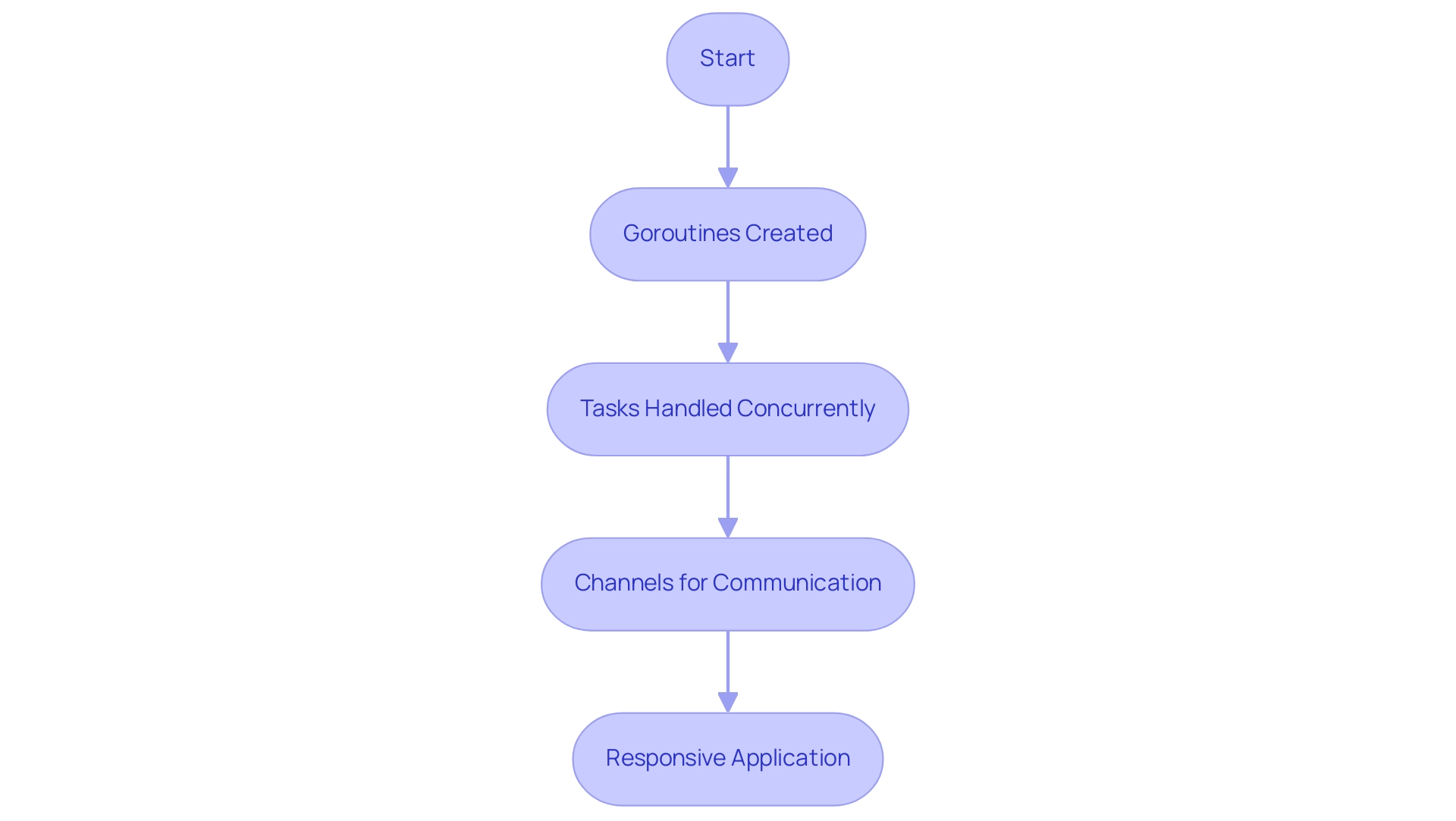 Each rectangle represents a step in the concurrency process, with arrows indicating the flow from goroutines to task handling and communication channels.