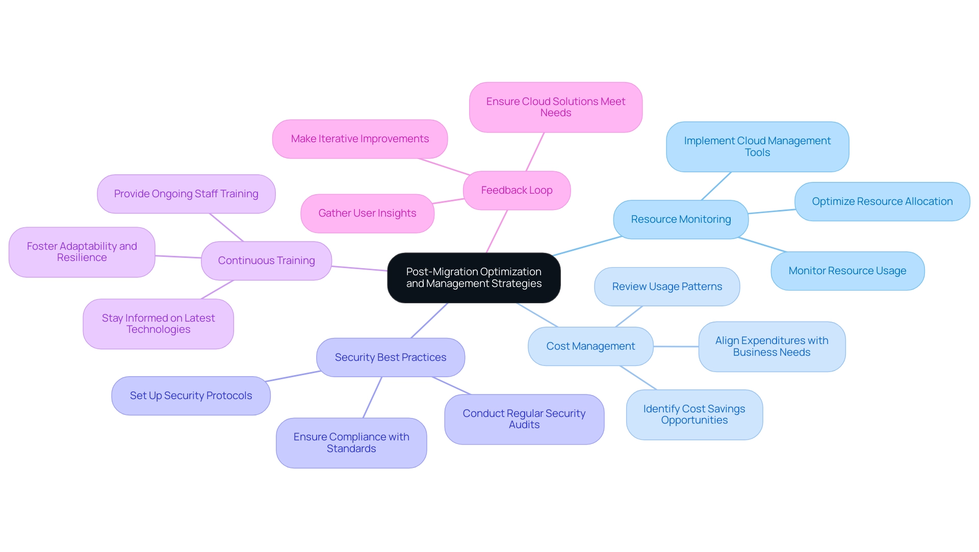 Top 10 Items on Your Data Center Migration to Cloud Checklist