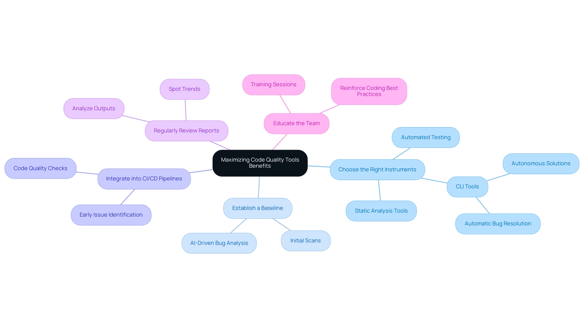 Each branch represents a best practice for utilizing code quality tools, with colors distinguishing each practice for easy identification.