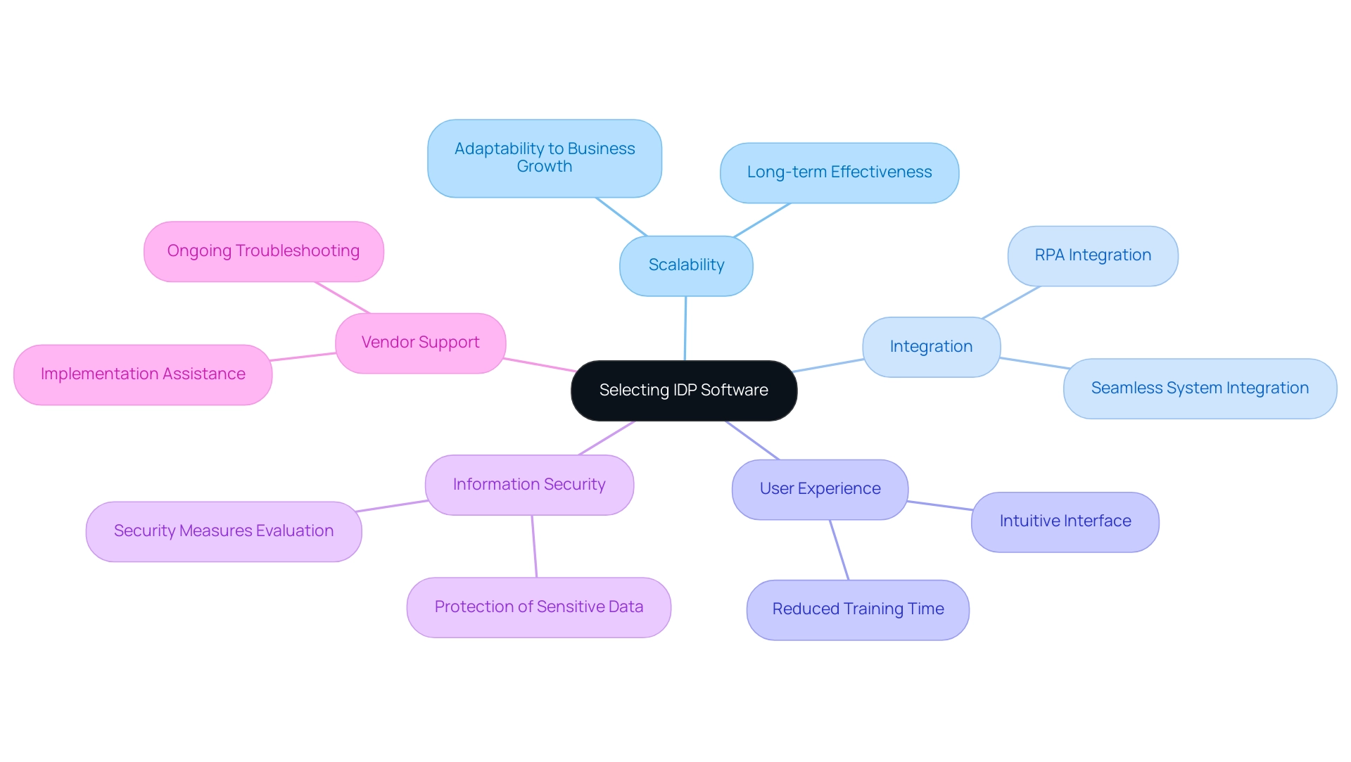 Each branch represents a key consideration for selecting IDP software, with color codes indicating different categories of considerations.