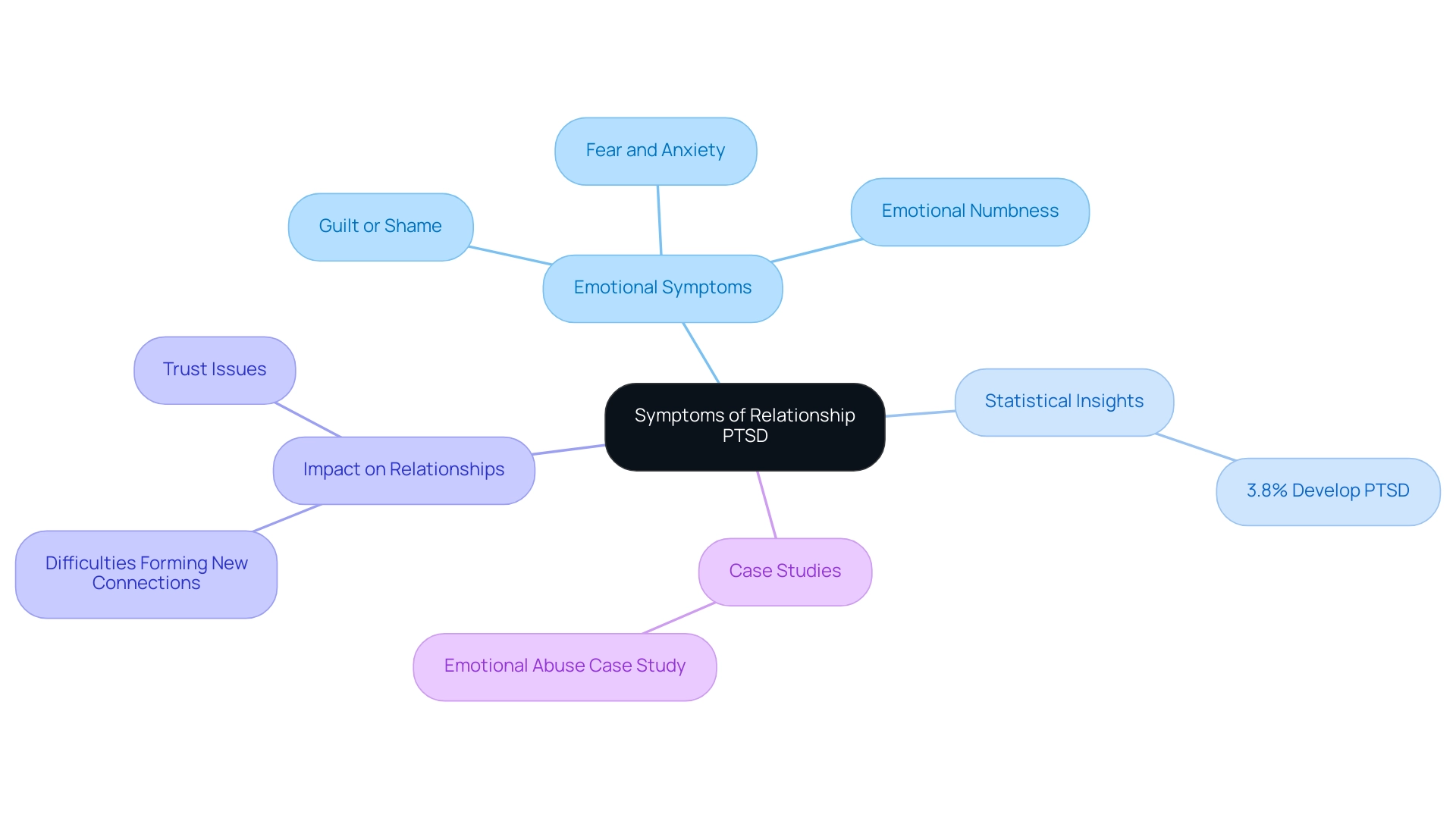 The central node represents the overall theme, with branches detailing emotional symptoms, statistics, relational impacts, and case studies that illustrate the symptoms of PTSD.