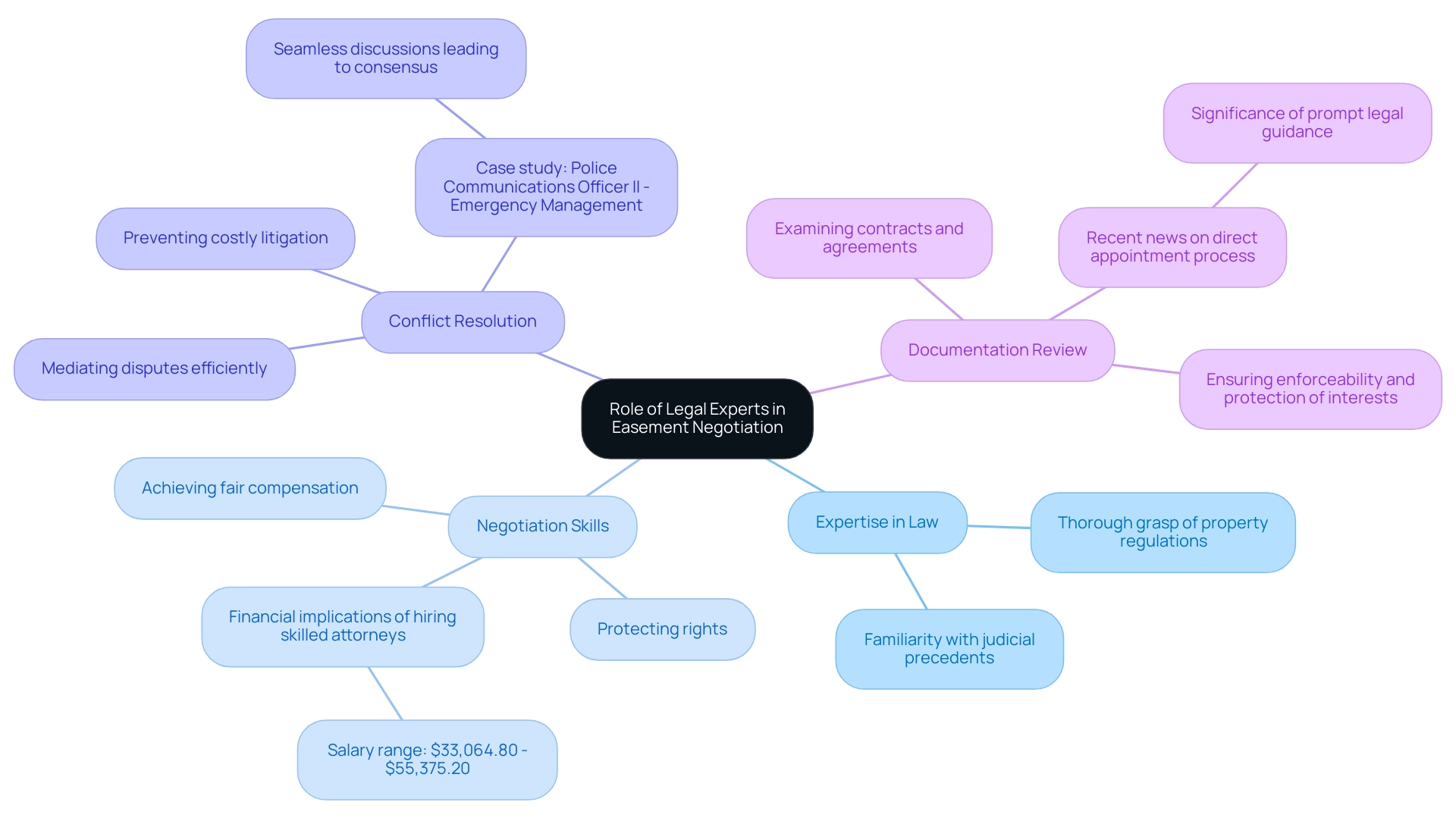 The central node represents the overall role of legal experts, with branches showing specific benefits: expertise, negotiation skills, conflict resolution, and documentation review.