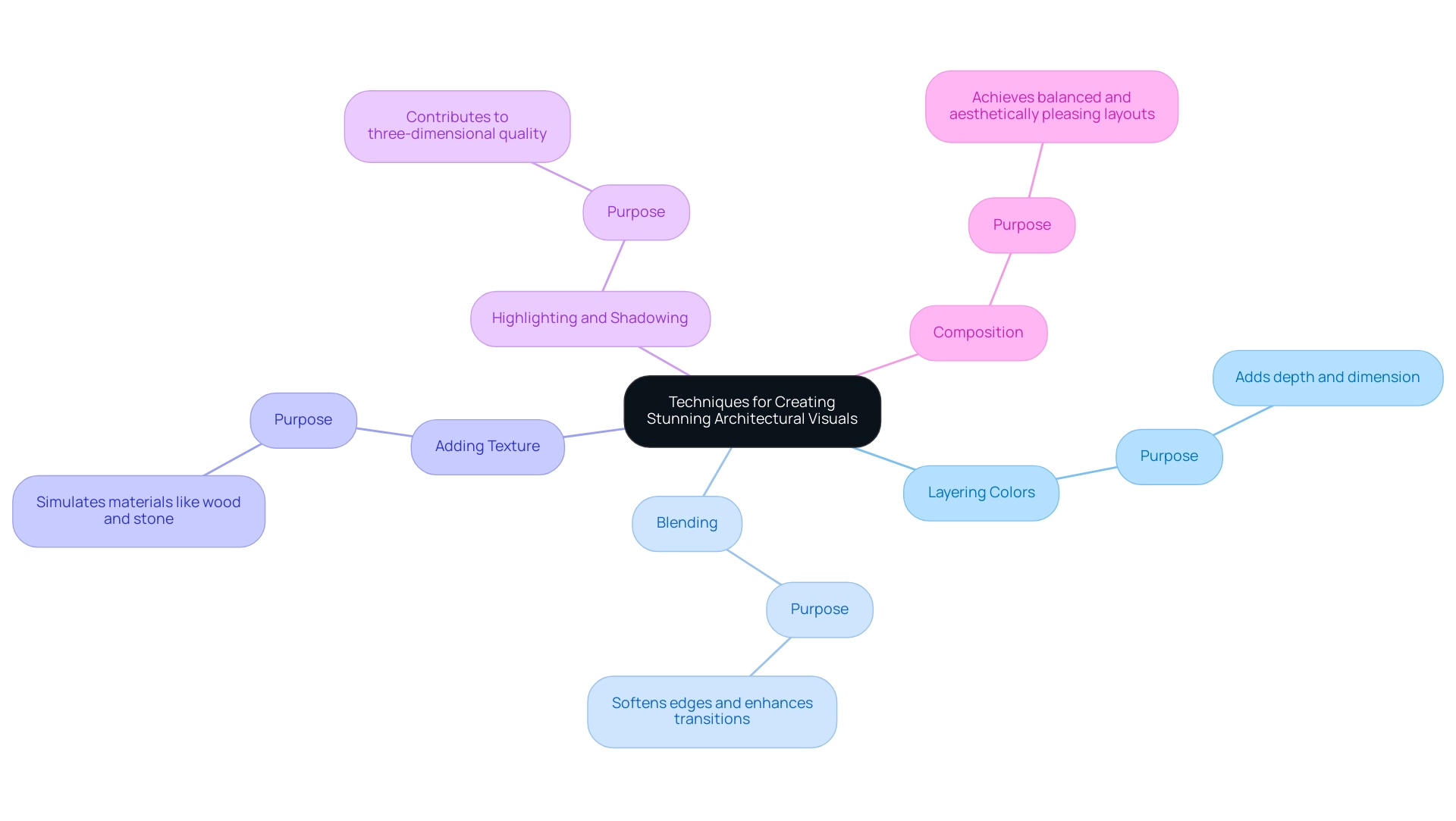 Each branch represents a technique for creating architectural visuals, with colors distinguishing each technique from the others.